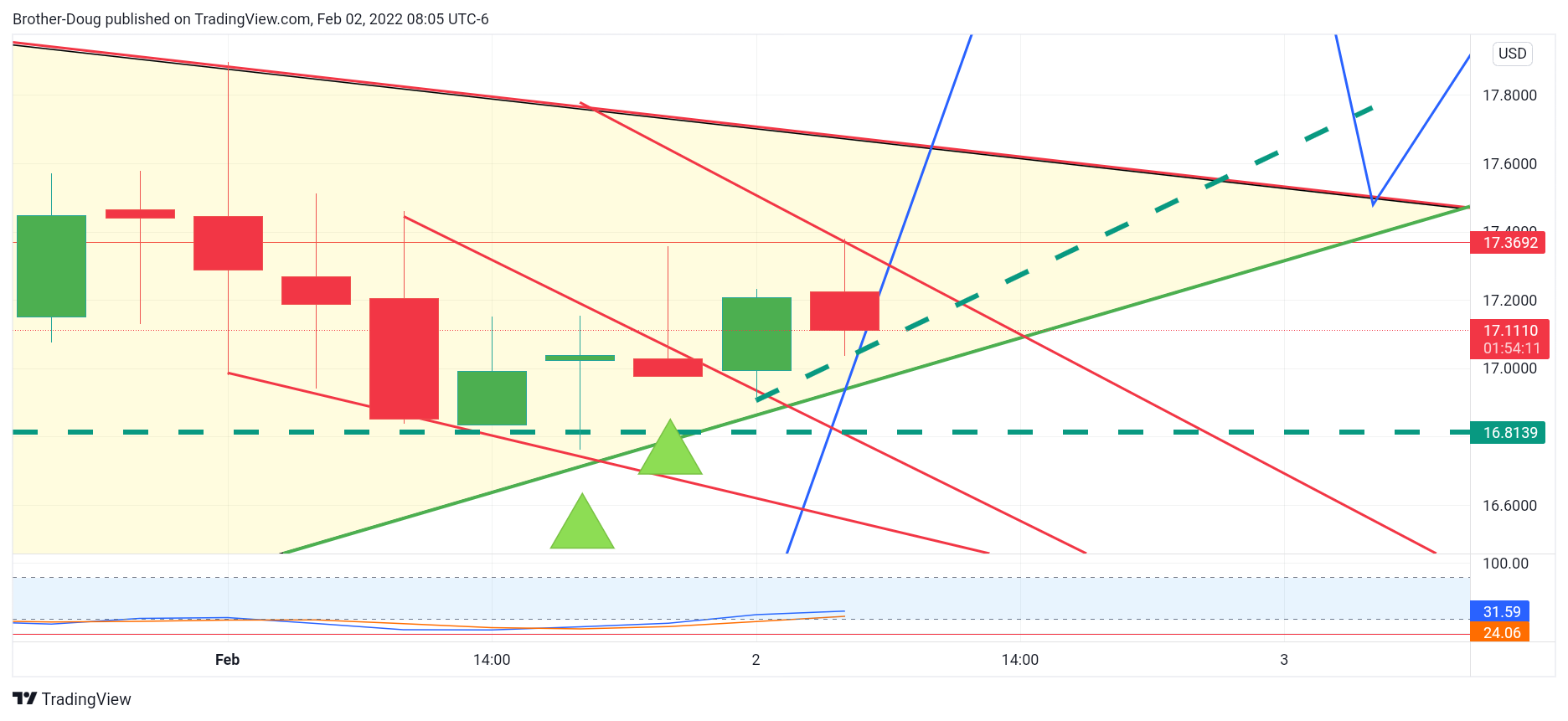 BINANCEUS:LINKUSD Chart Image by Brother-Doug