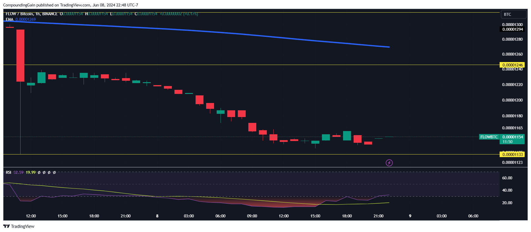 BINANCE:FLOWBTC Chart Image by CompoundingGain