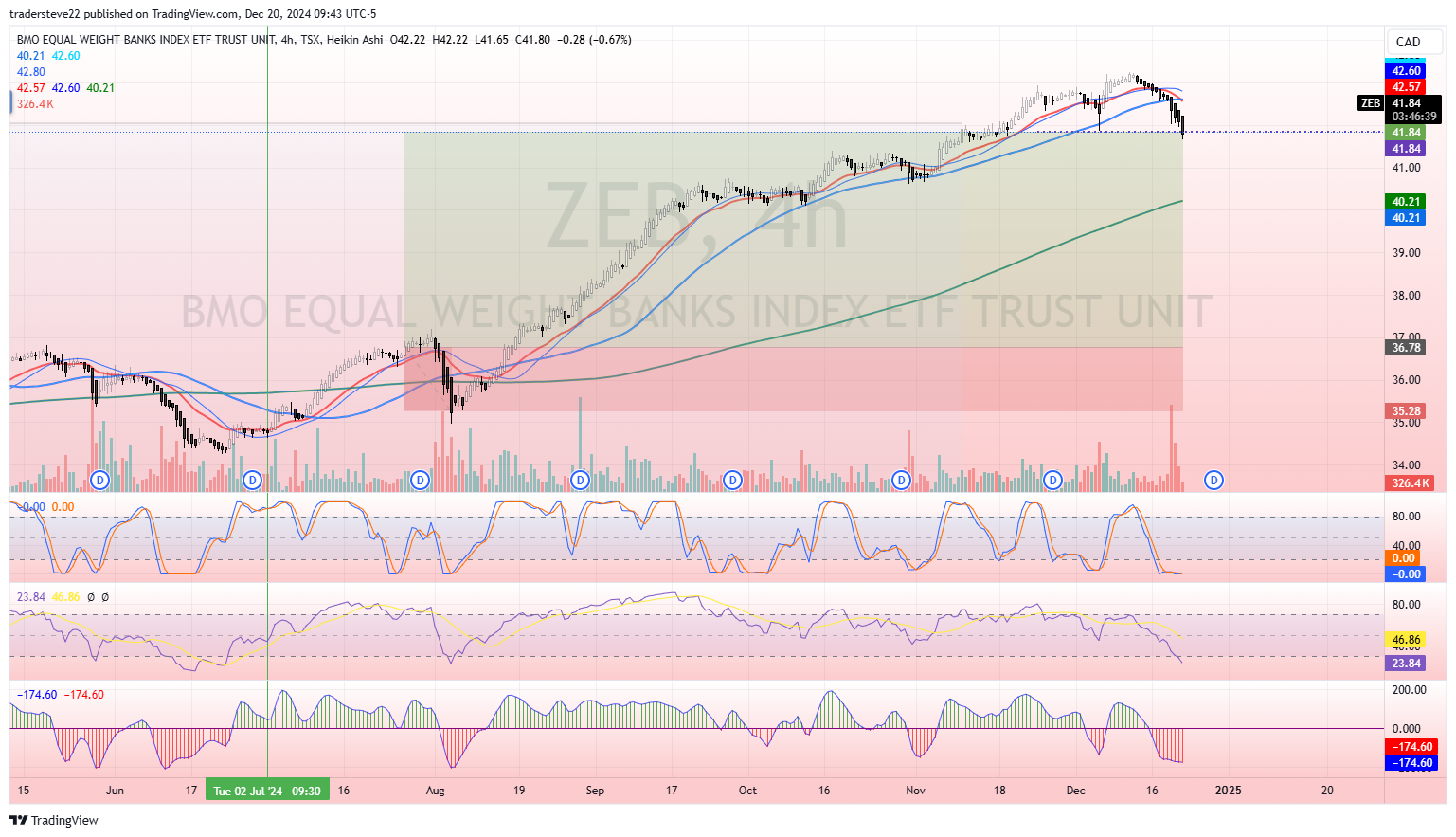 TSX:ZEB Chart Image by tradersteve22