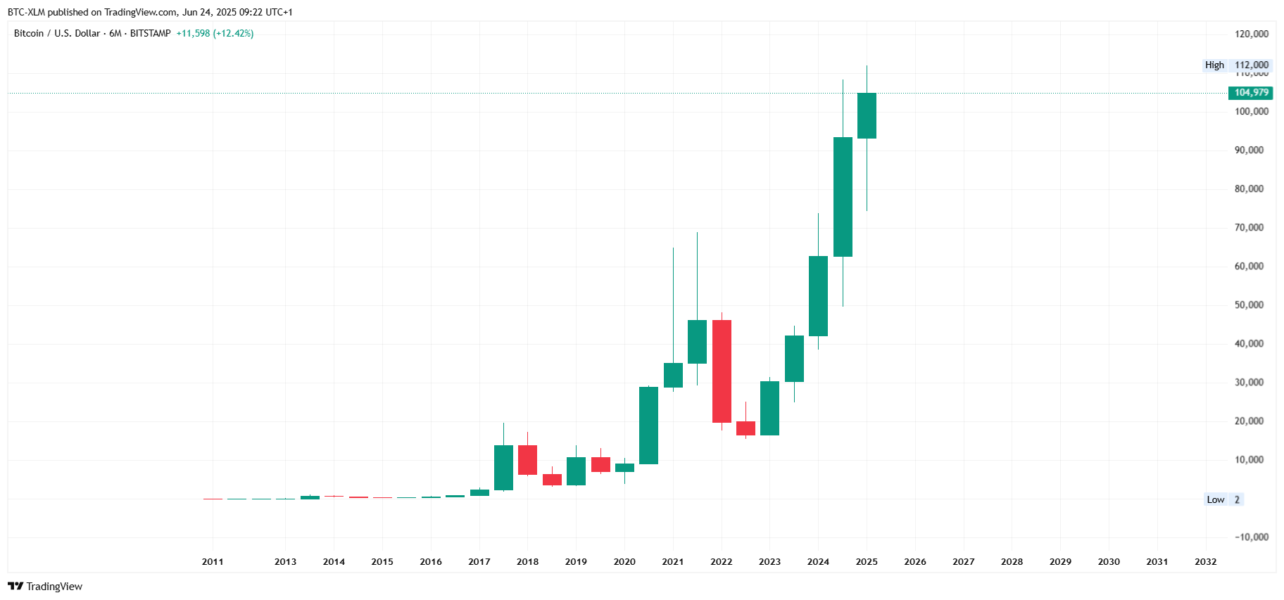 BITSTAMP:BTCUSD Chart Image by BTC-XLM