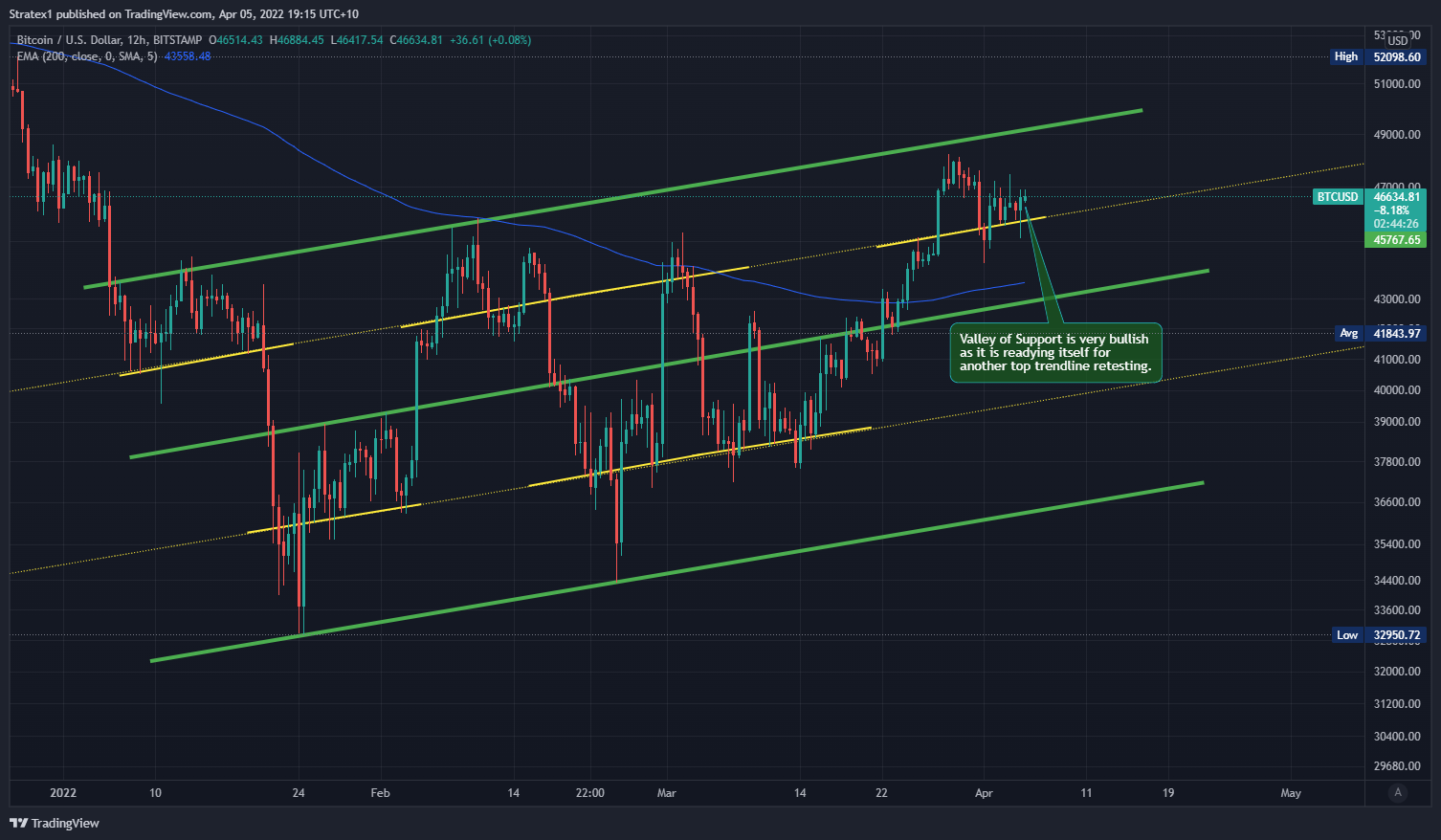 BITSTAMP:BTCUSD Chart Image by Stratex1