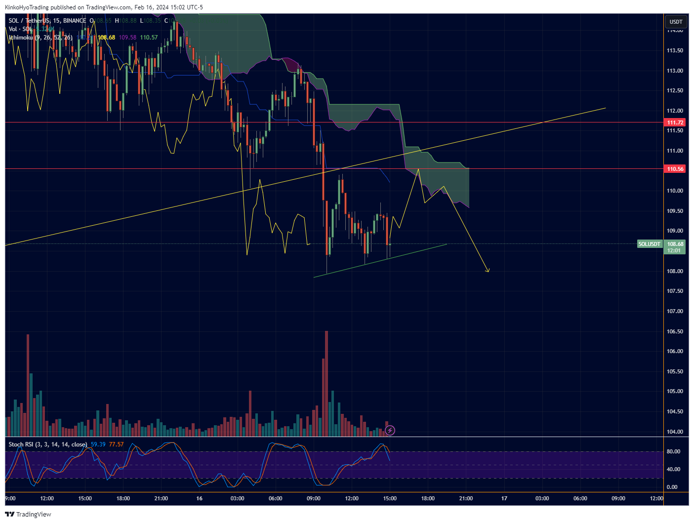 BINANCE:SOLUSDT Chart Image by KinkoHyoTrading