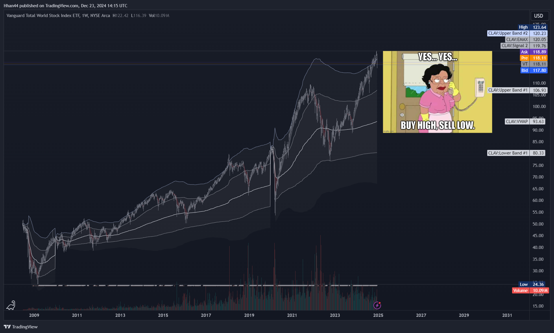 BATS:VT Chart Image by Hhan44