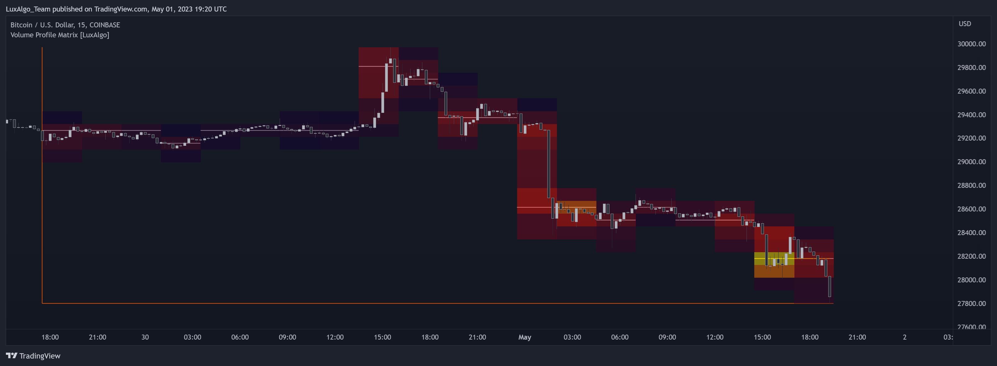 COINBASE:BTCUSD Chart Image by LuxAlgo_Team