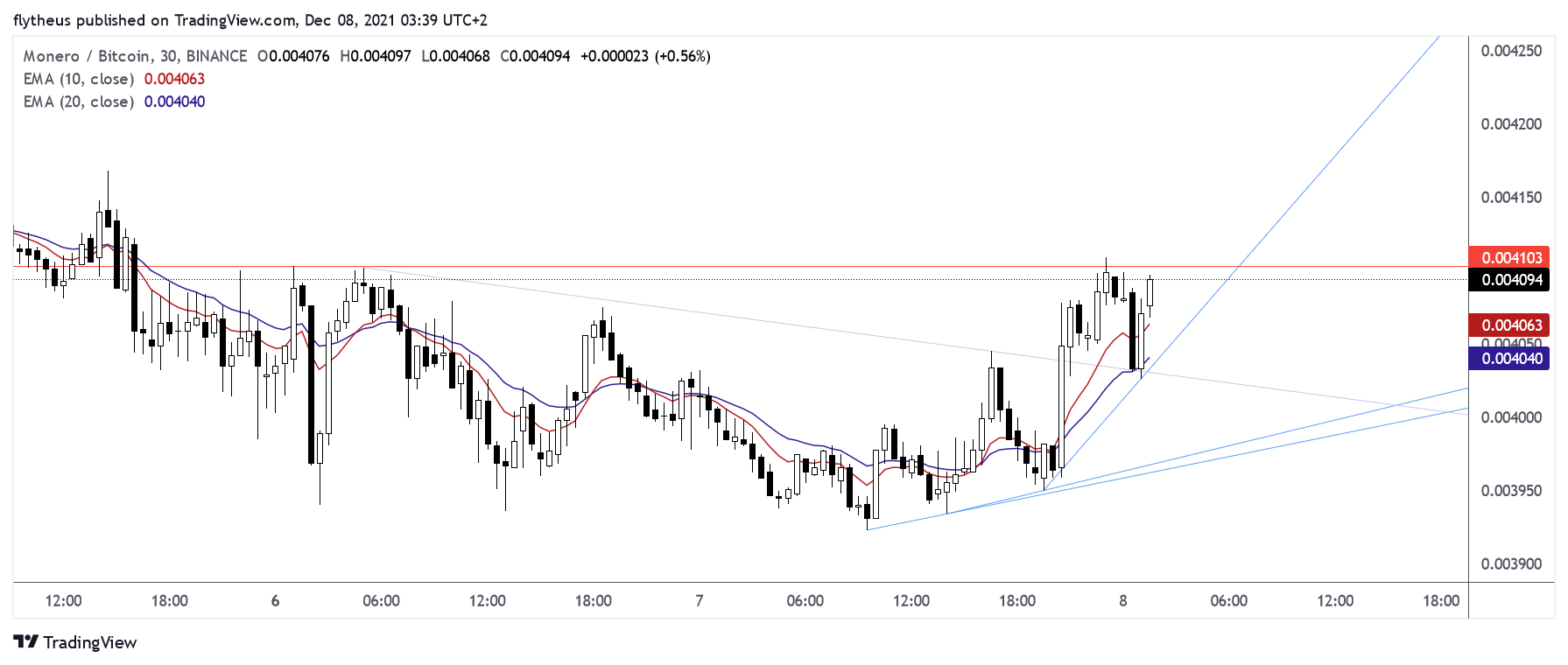 BINANCE:XMRBTC Chart Image by TradeLive-