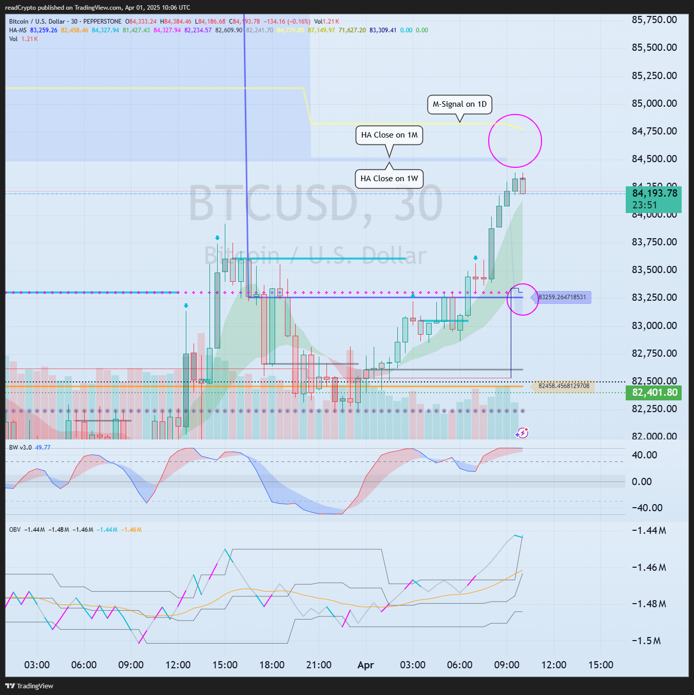 PEPPERSTONE:BTCUSD Chart Image by readCrypto