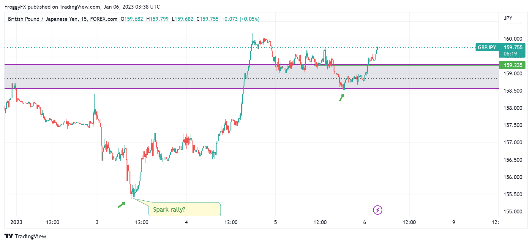 FOREXCOM:GBPJPY Chart Image by FroggyFX