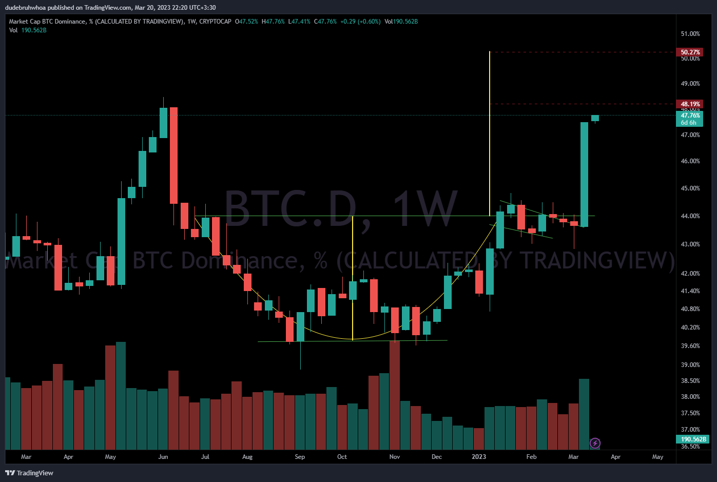 CRYPTOCAP:BTC.D Chart Image by dudebruhwhoa