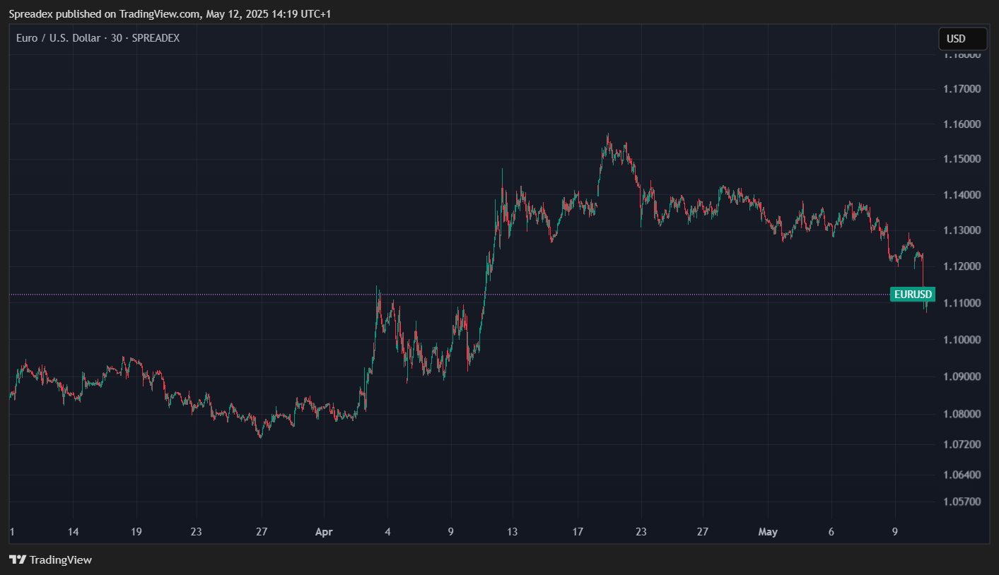 SPREADEX:EURUSD Chart Image by Spreadex