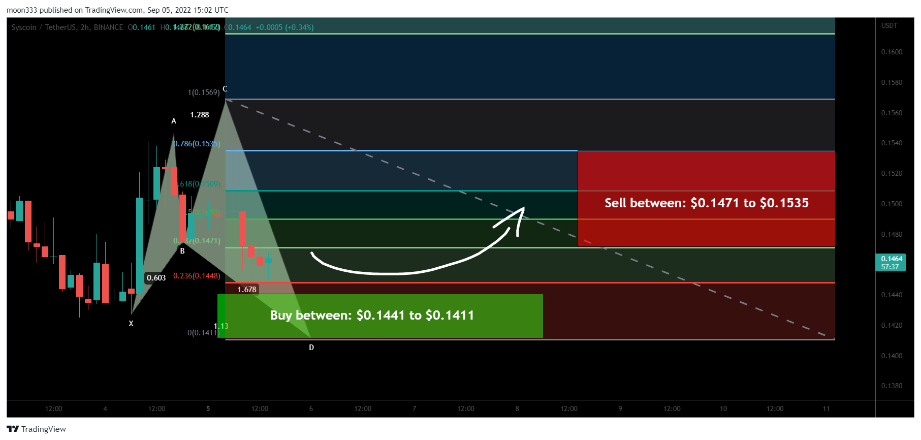 BINANCE:SYSUSDT Chart Image by moon333