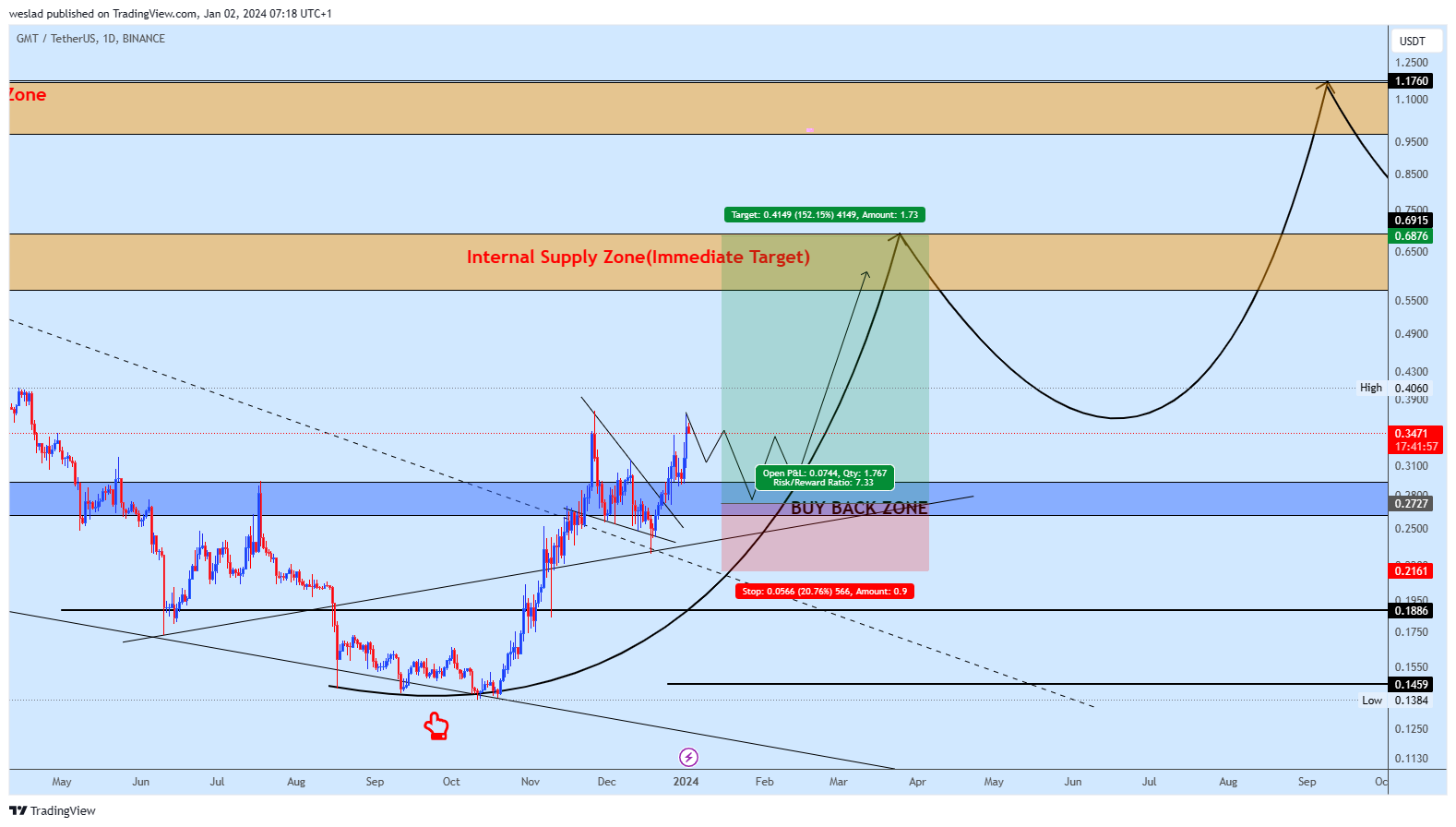 BINANCE:GMTUSDT Chart Image by weslad