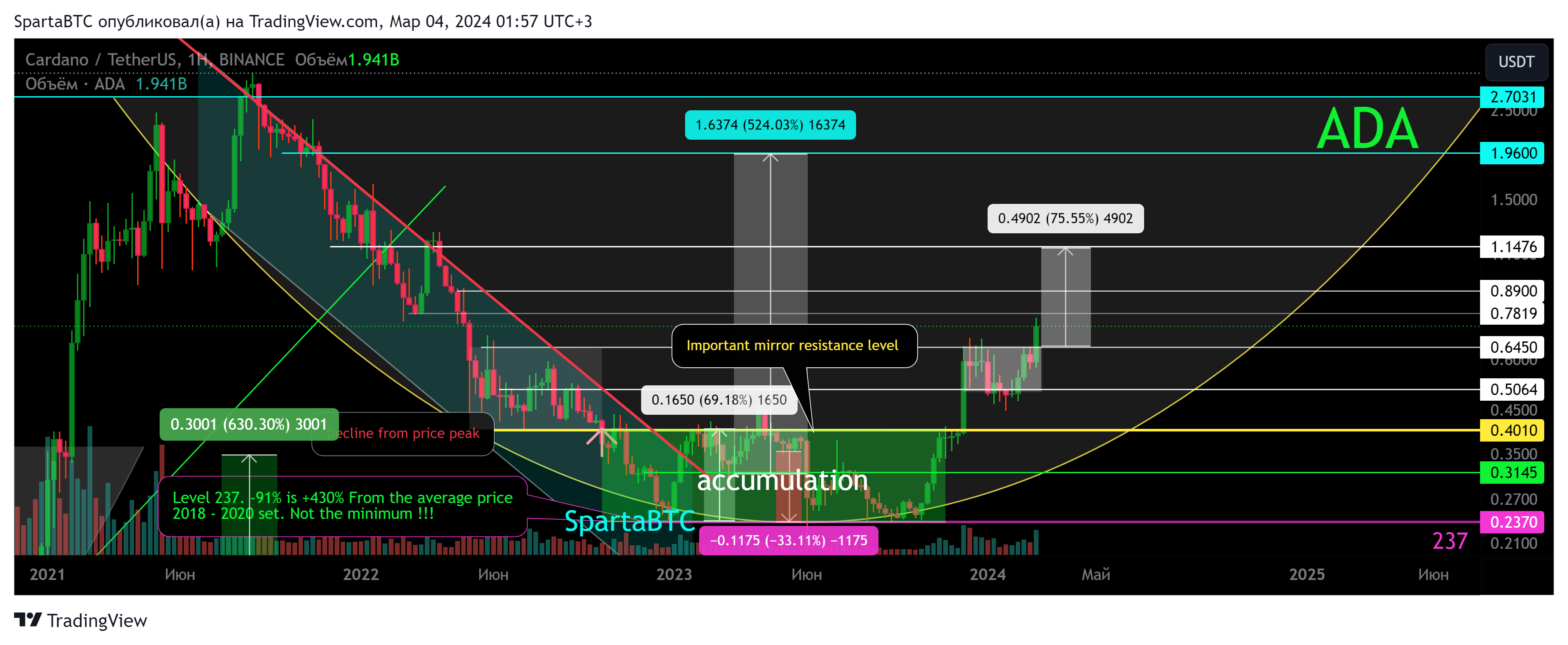 BINANCE:ADAUSDT Chart Image by SpartaBTC