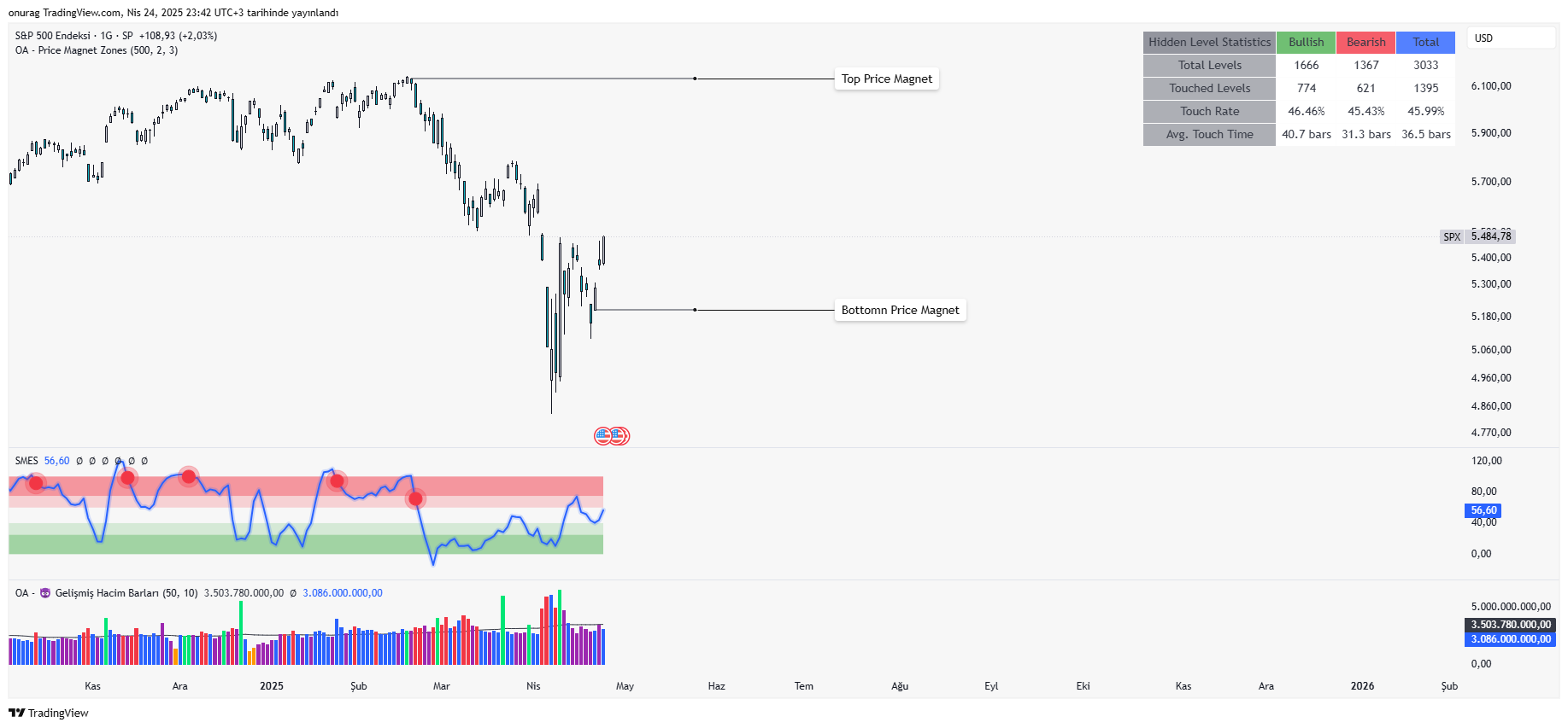 SP:SPX Chart Image by onurag