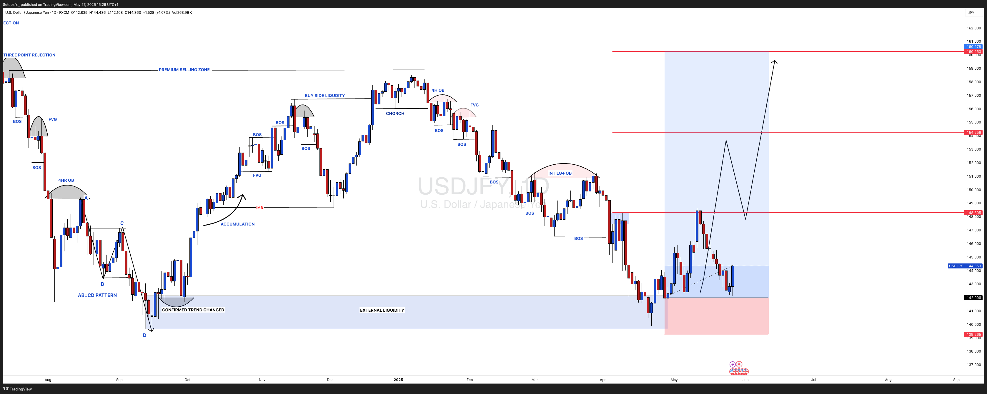 FX:USDJPY Chart Image by Setupsfx_