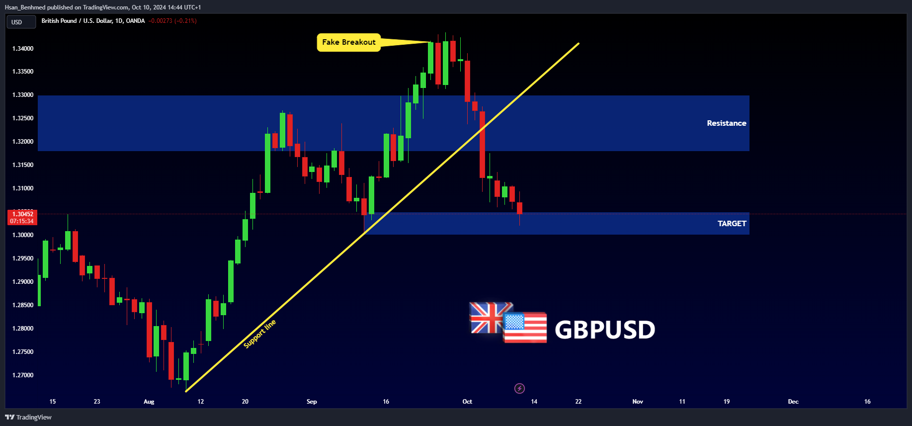 OANDA:GBPUSD Chart Image by Hsan_Benhmed
