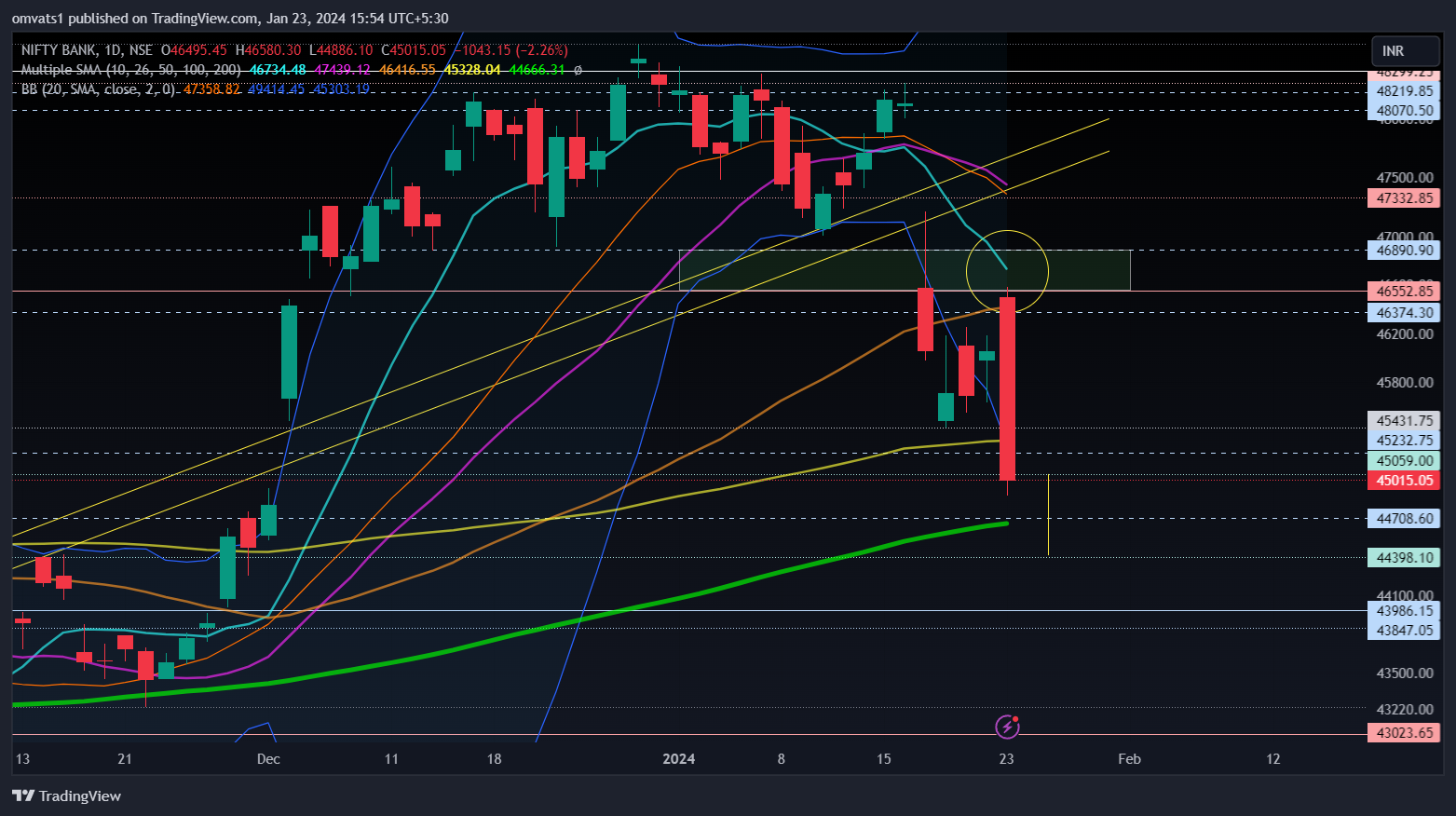 NSE:BANKNIFTY Chart Image by omvats1