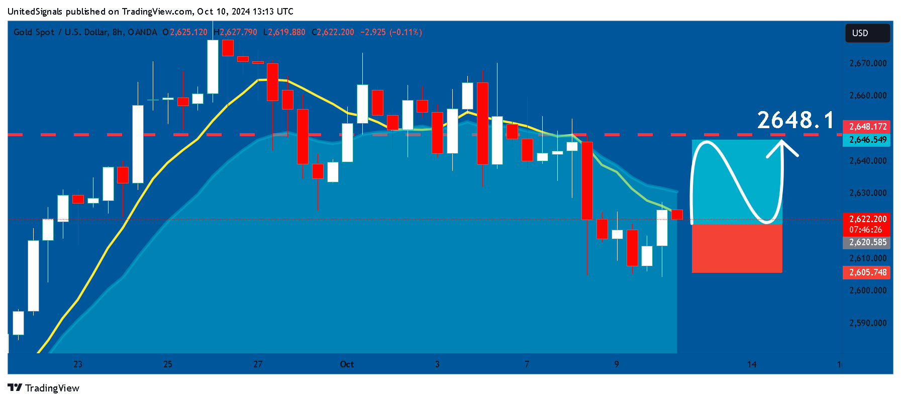 OANDA:XAUUSD Chart Image by UnitedSignals