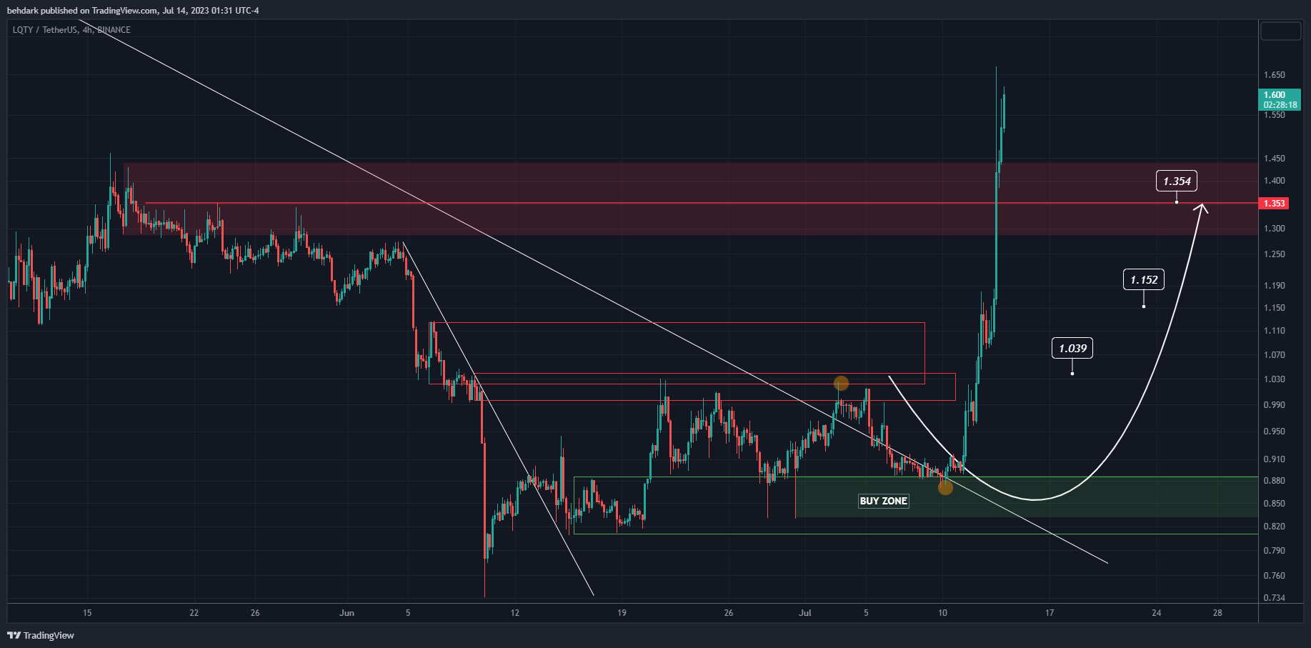 BINANCE:LQTYUSDT Chart Image by behdark