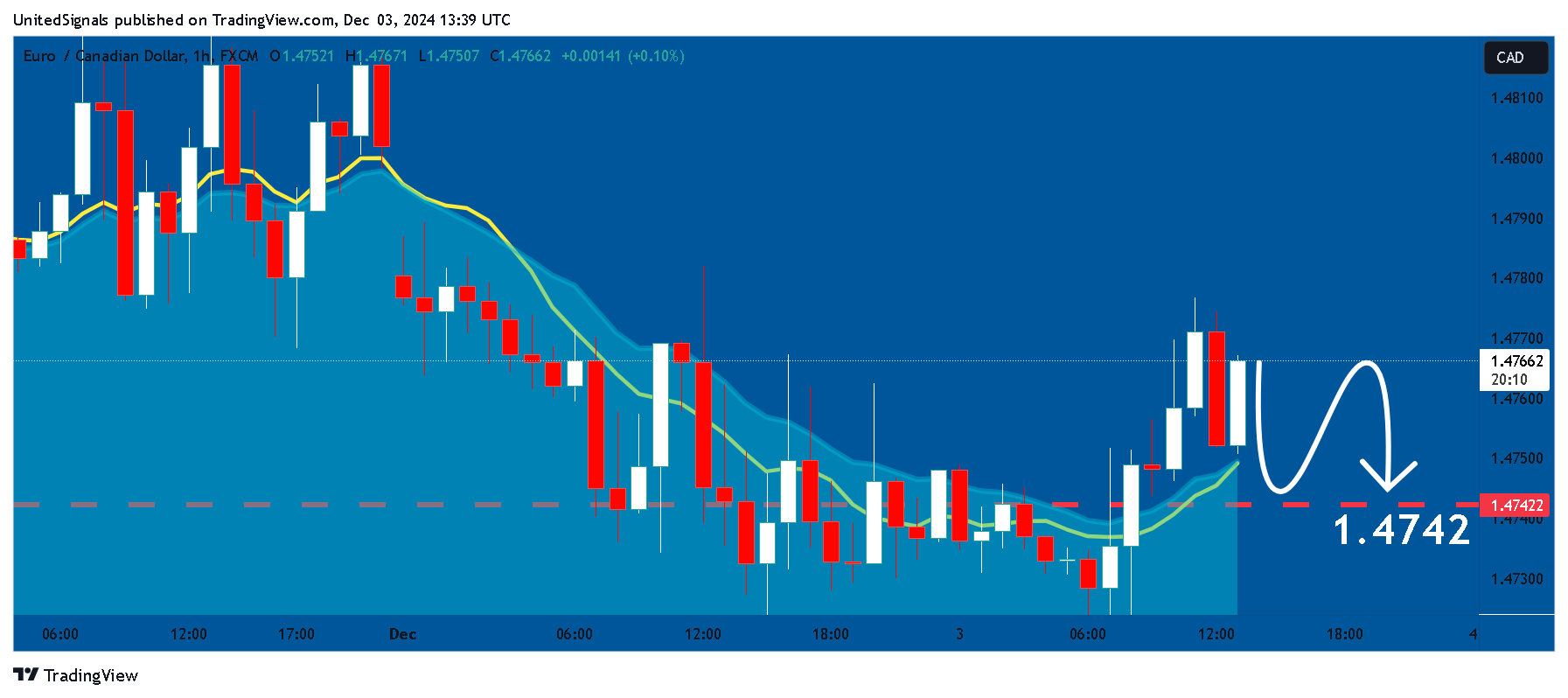 FX:EURCAD Chart Image by UnitedSignals