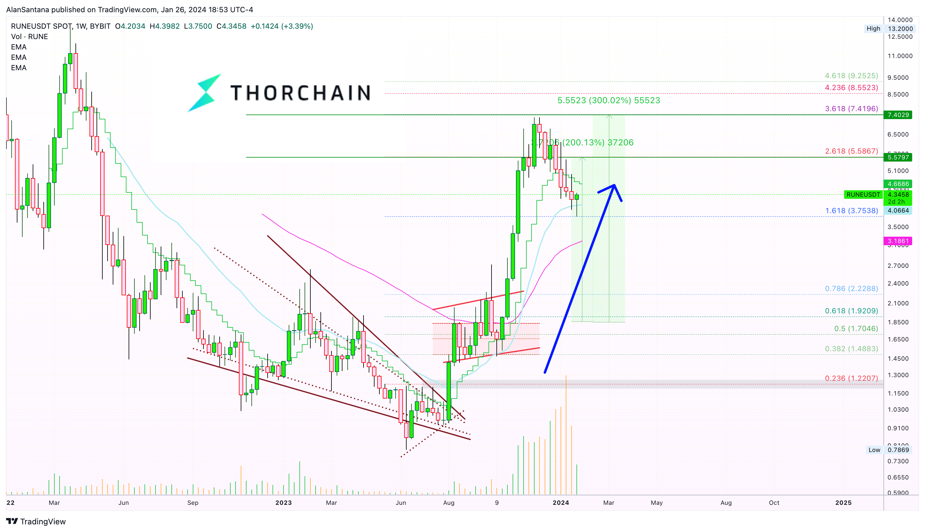 BYBIT:RUNEUSDT Chart Image by MasterAnanda
