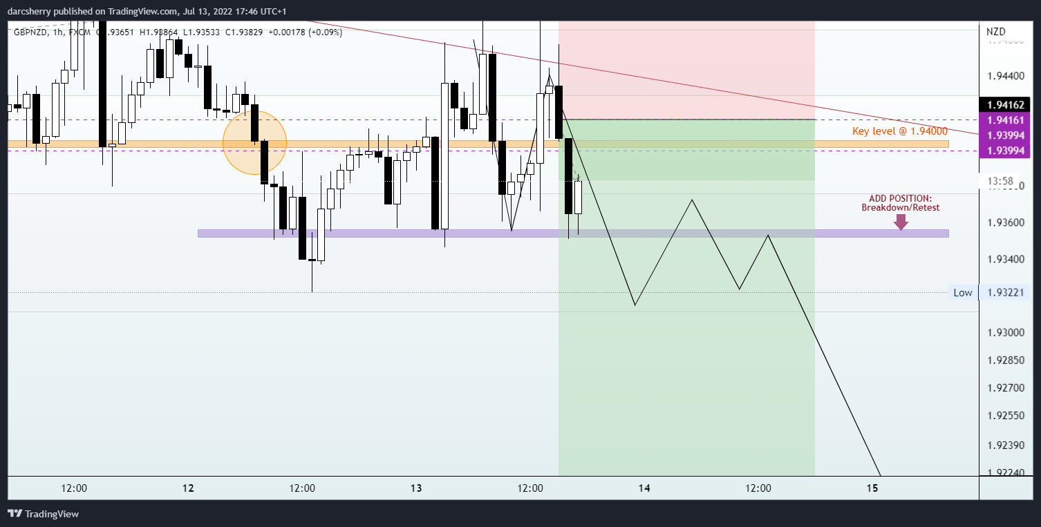 FX:GBPNZD Chart Image by darcsherry