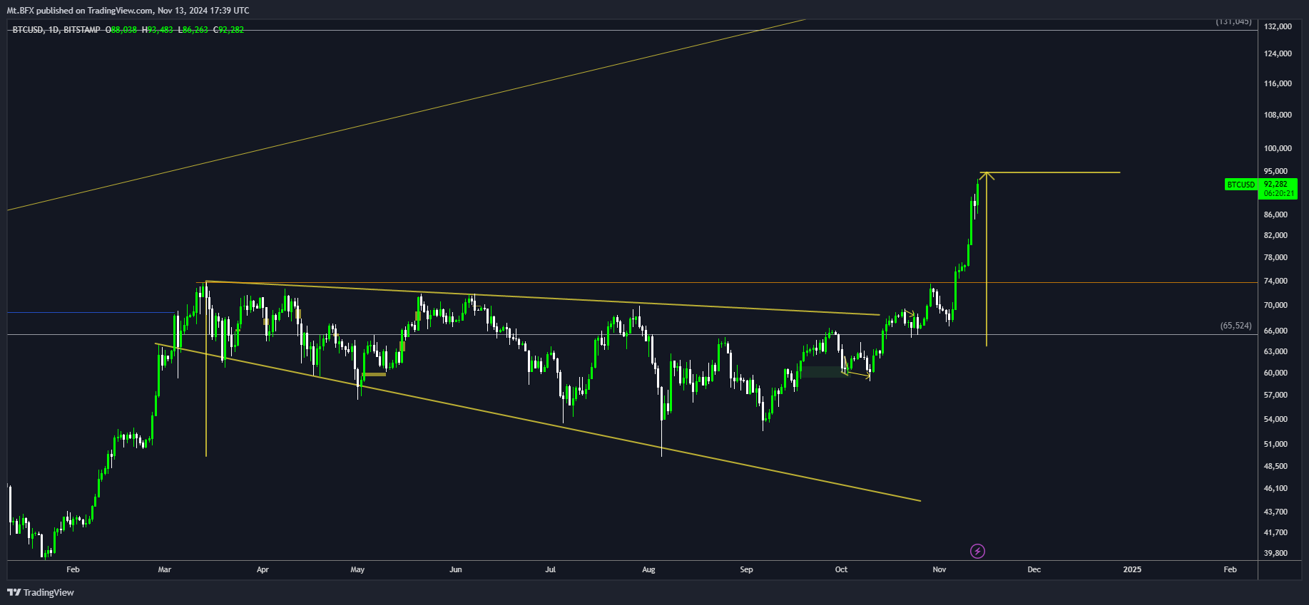 BITSTAMP:BTCUSD Chart Image by Mt.BFX