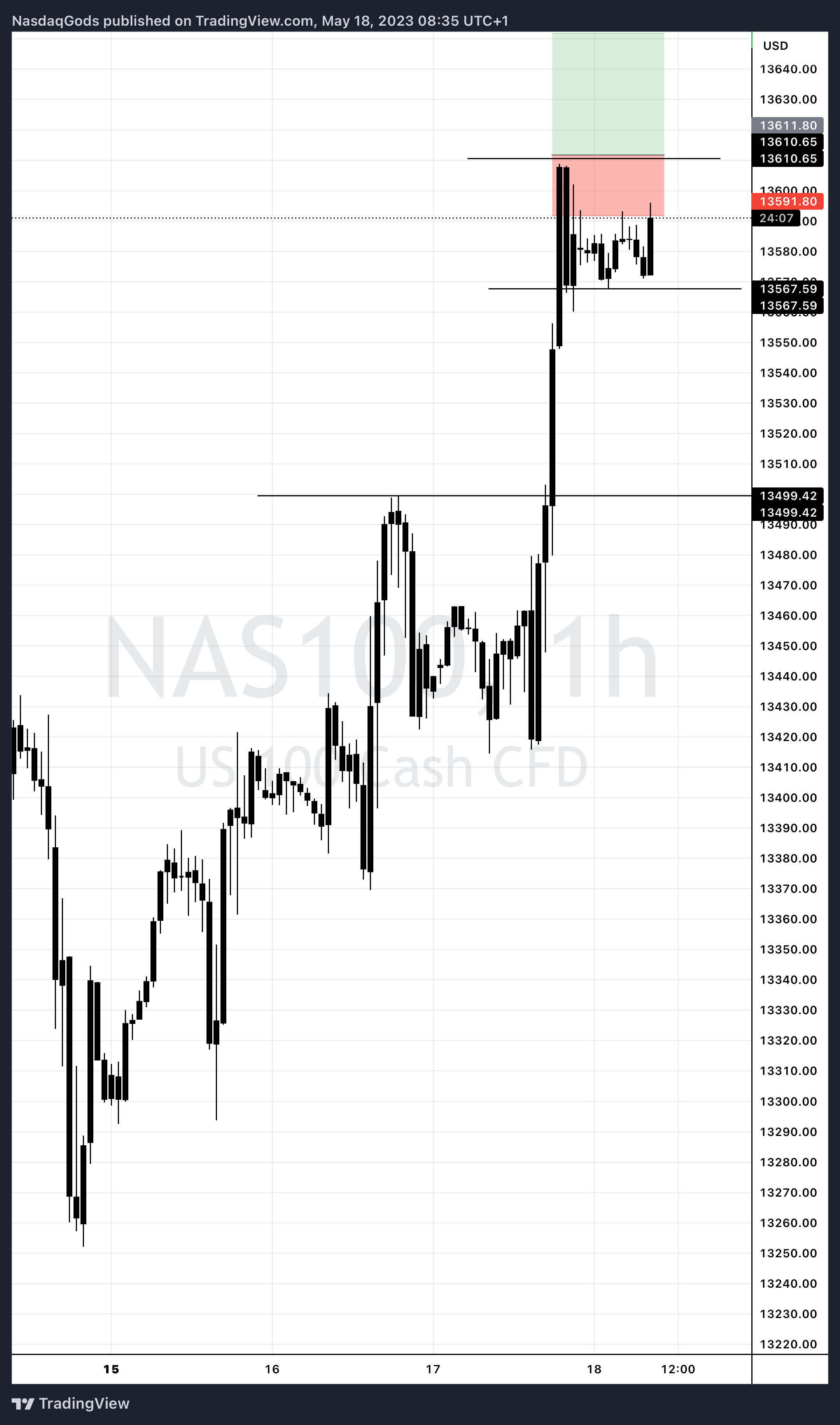 BLACKBULL:NAS100 Chart Image by lazyluchi