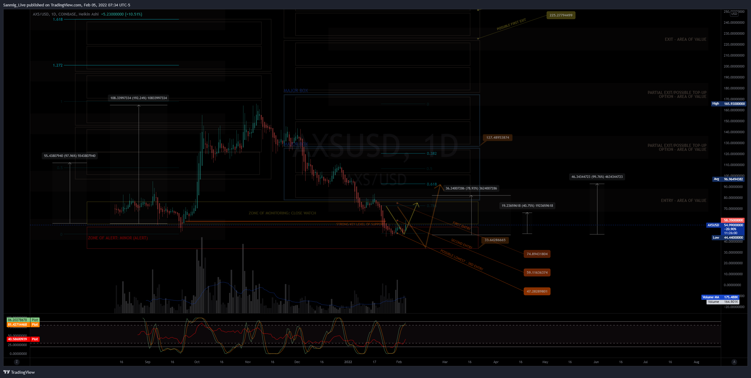 COINBASE:AXSUSD Chart Image by The_Crypto_Samurai