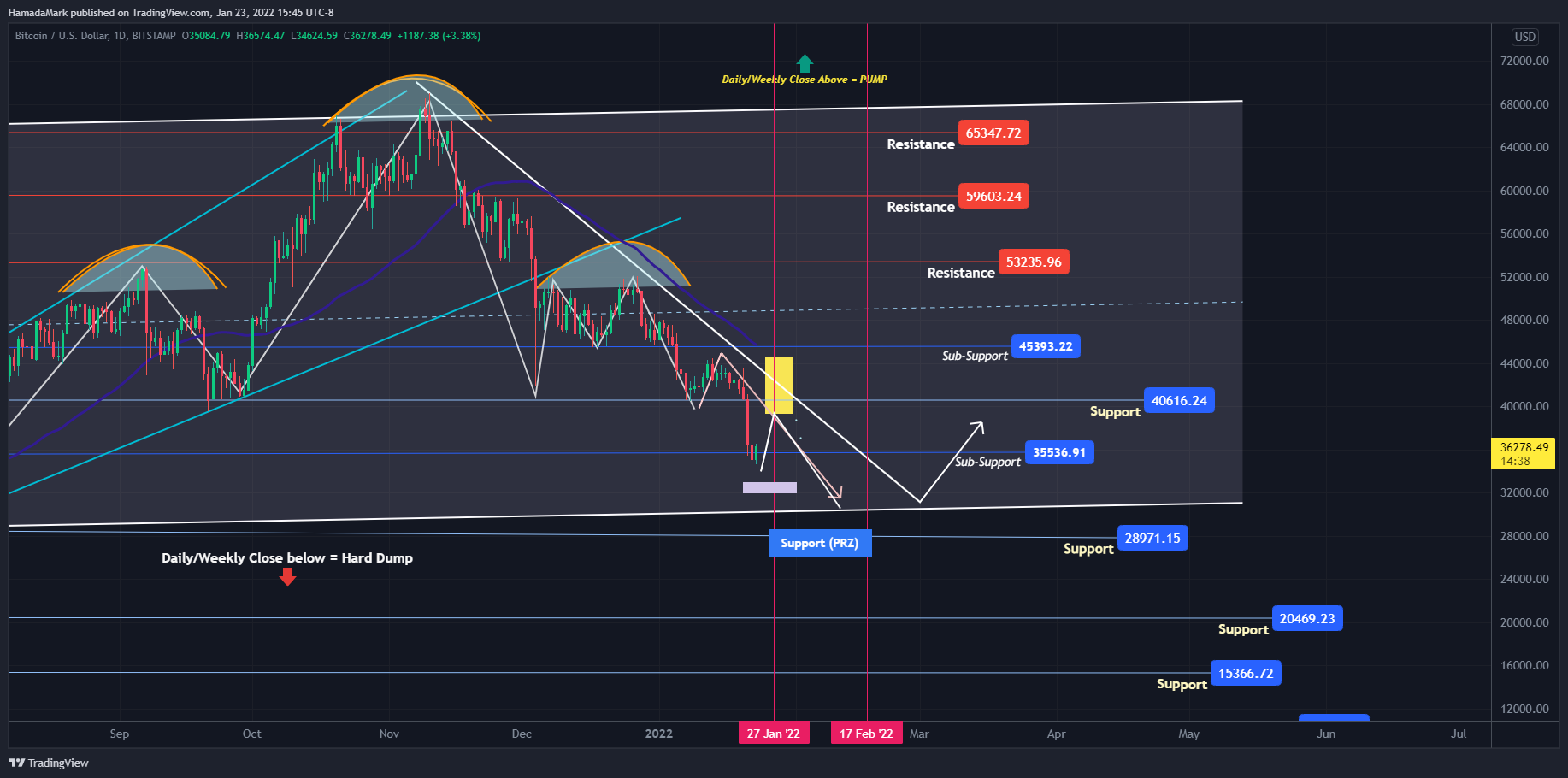 BITSTAMP:BTCUSD Chart Image by HamadaMark