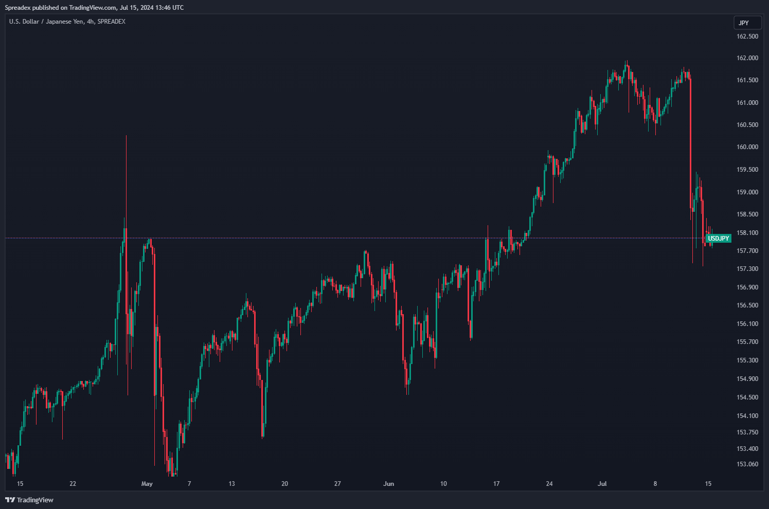SPREADEX:USDJPY Chart Image by Spreadex