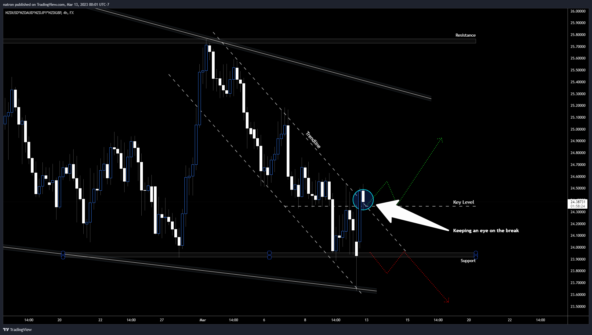 FX:NZDUSD*SAXO:NZDAUD*FX:NZDJPY*SAXO:NZDGBP Chart Image by natron