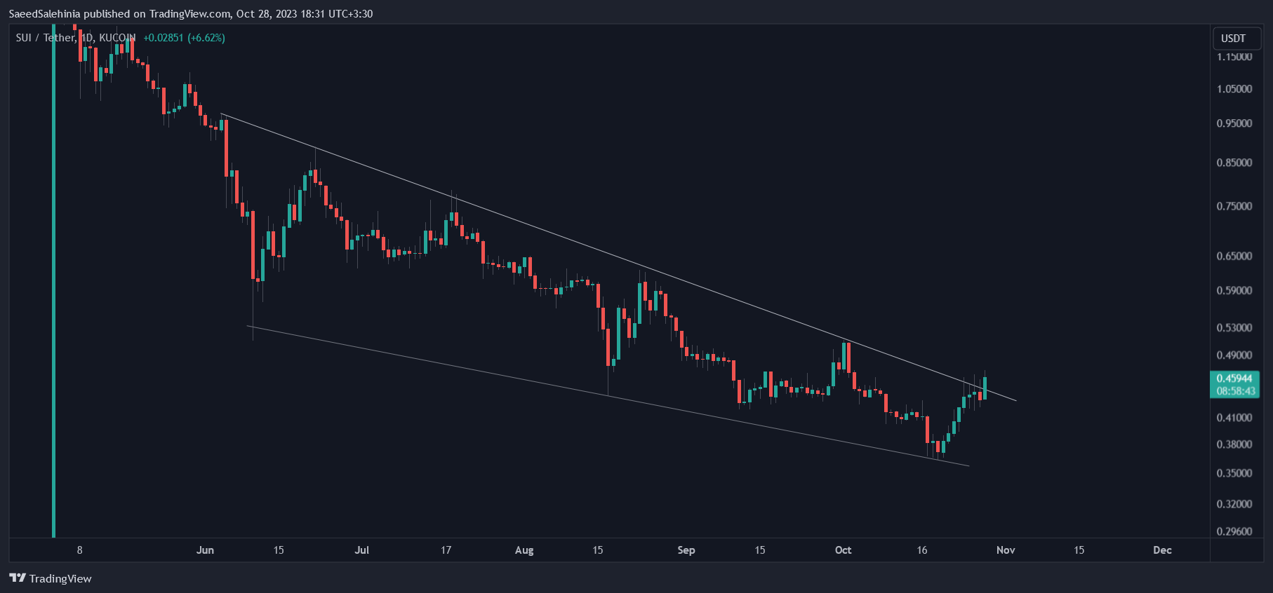 KUCOIN:SUIUSDT Chart Image by SaeedSalehinia