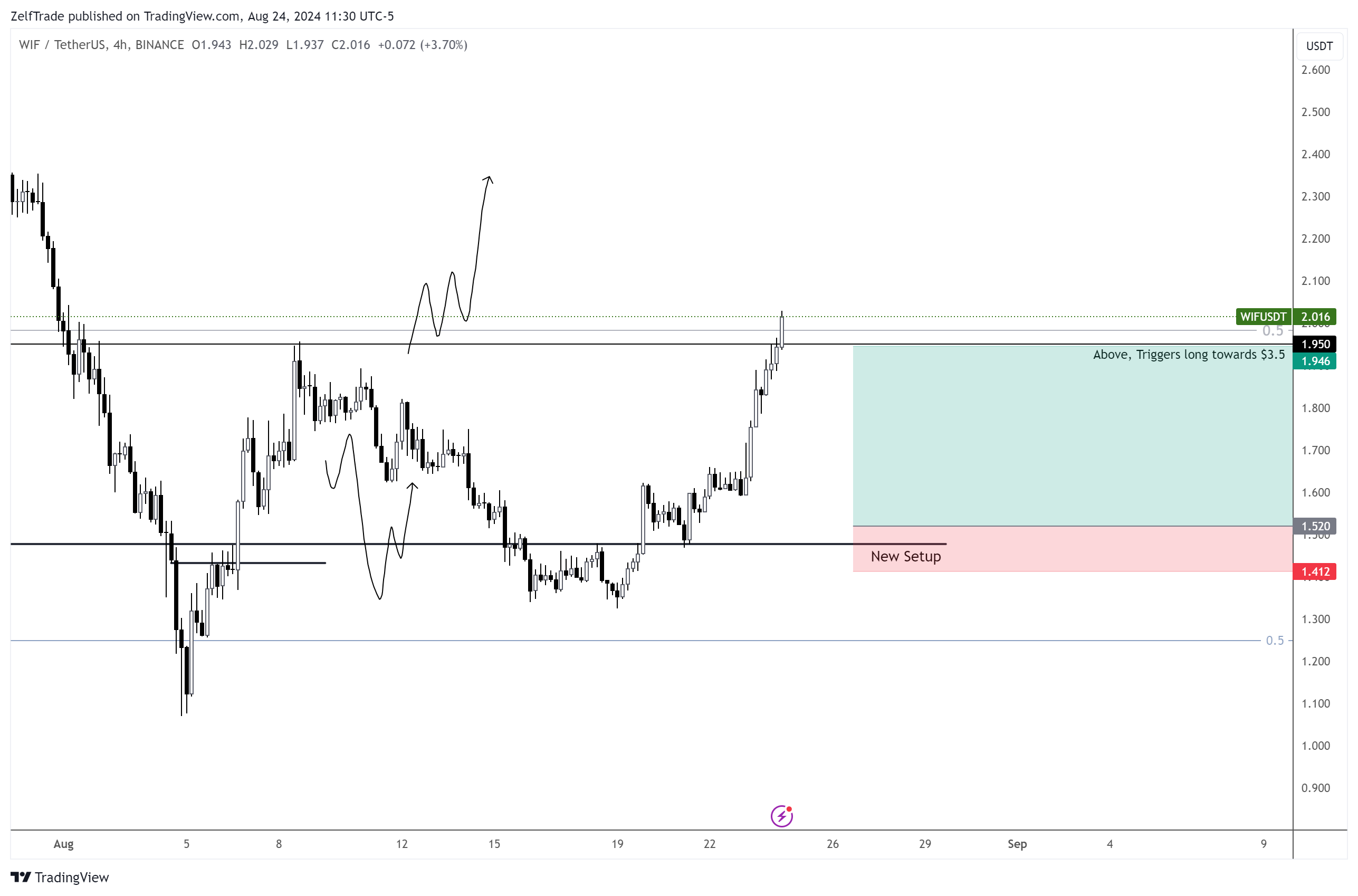 BINANCE:WIFUSDT Chart Image by ZelfTrade