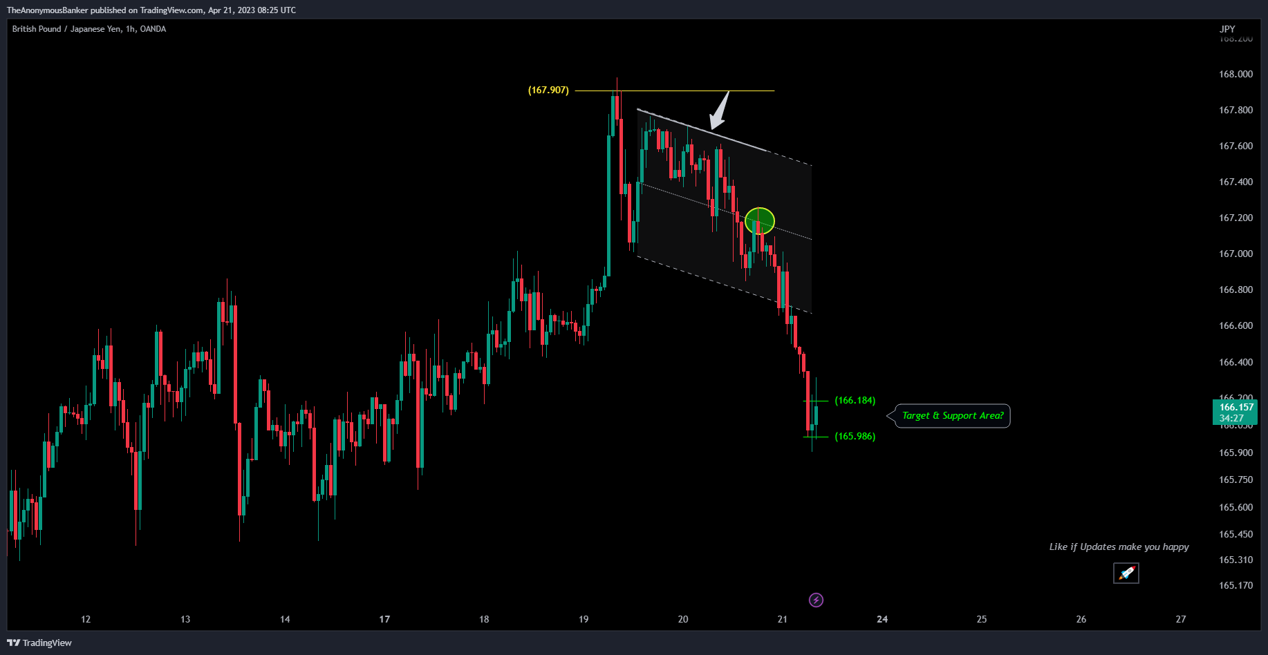 OANDA:GBPJPY Chart Image by TheAnonymousBanker