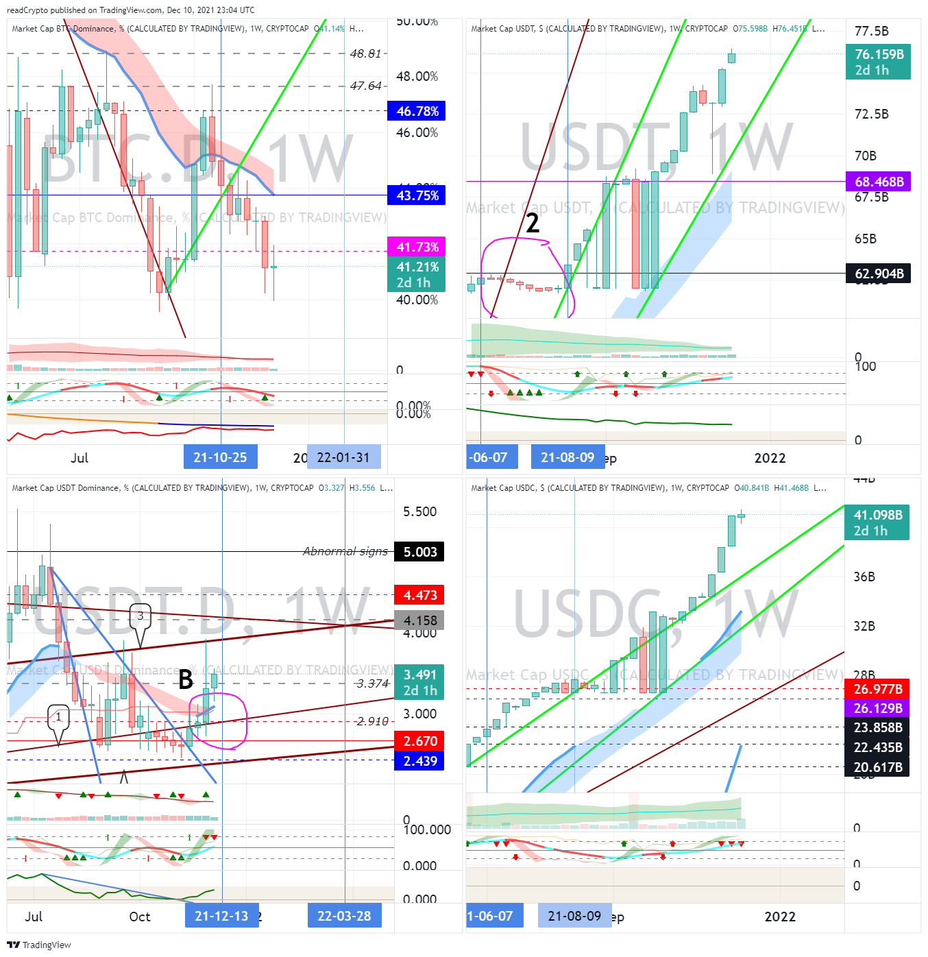 CRYPTOCAP:BTC.D Chart Image by readCrypto