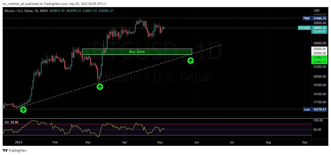 INDEX:BTCUSD Chart Image by mr_mokhtar_ak