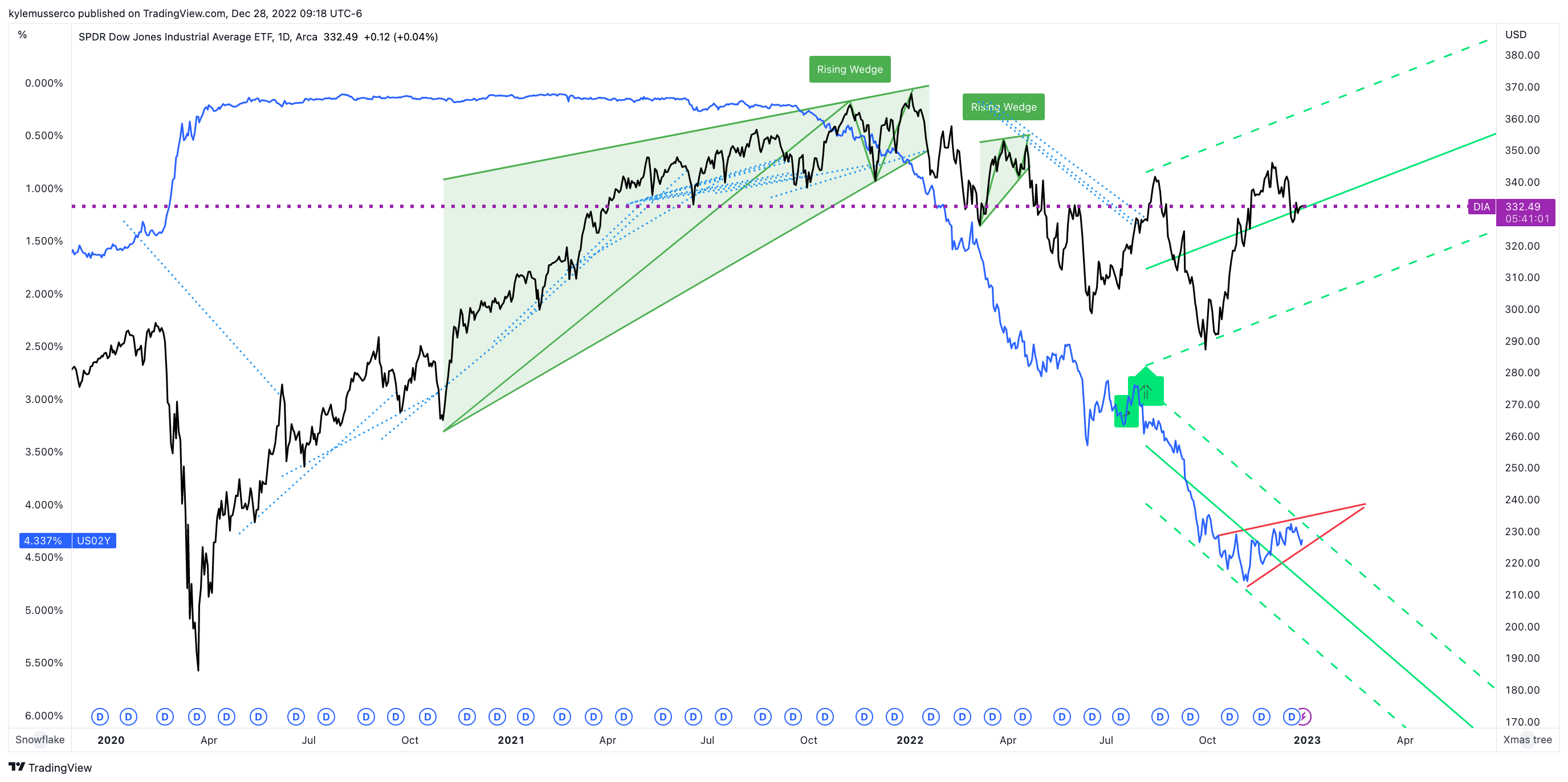 AMEX:DIA Chart Image by kylemusserco
