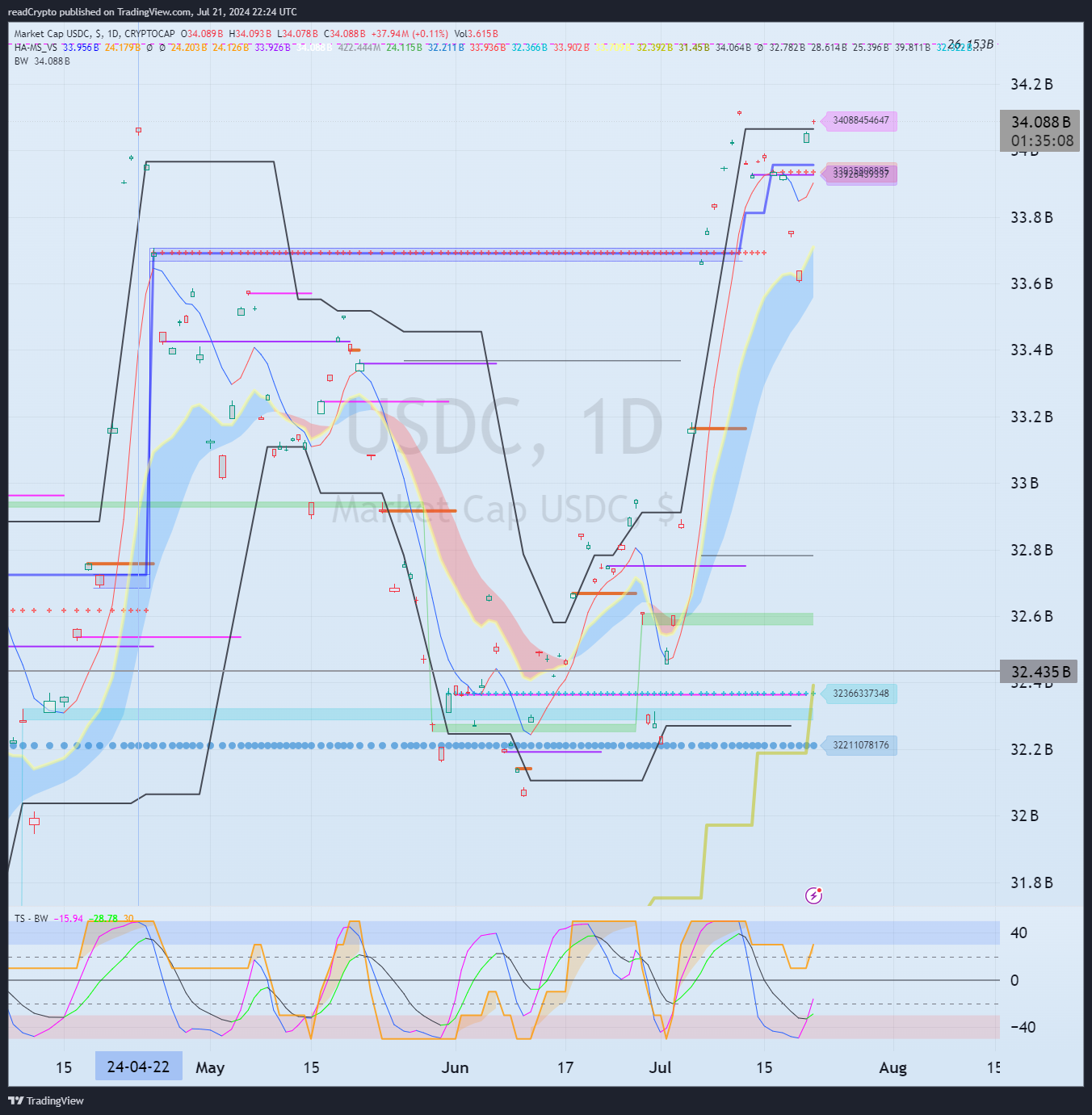 CRYPTOCAP:USDC Chart Image by readCrypto