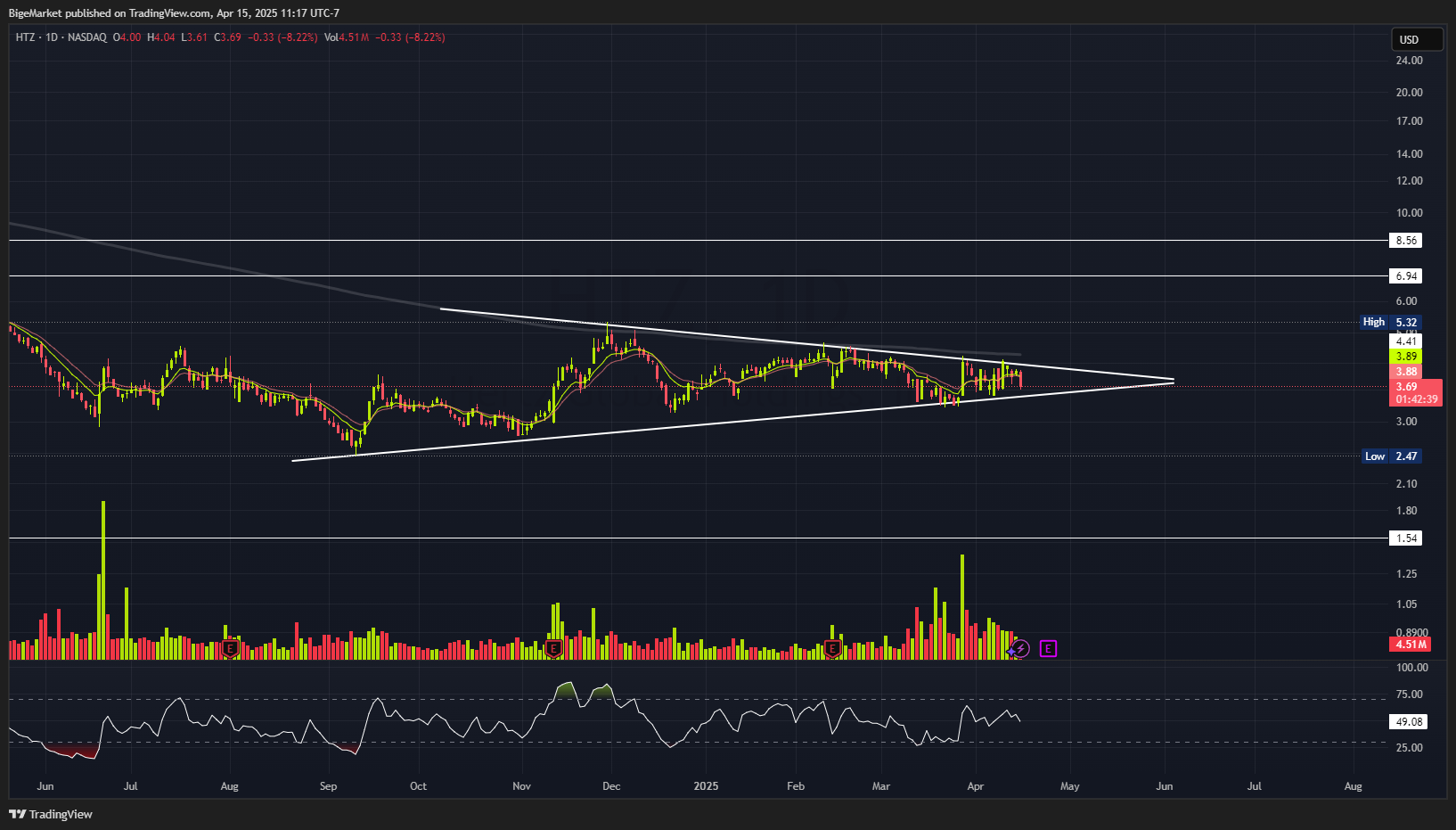 BATS:HTZ Chart Image by BigeMarket