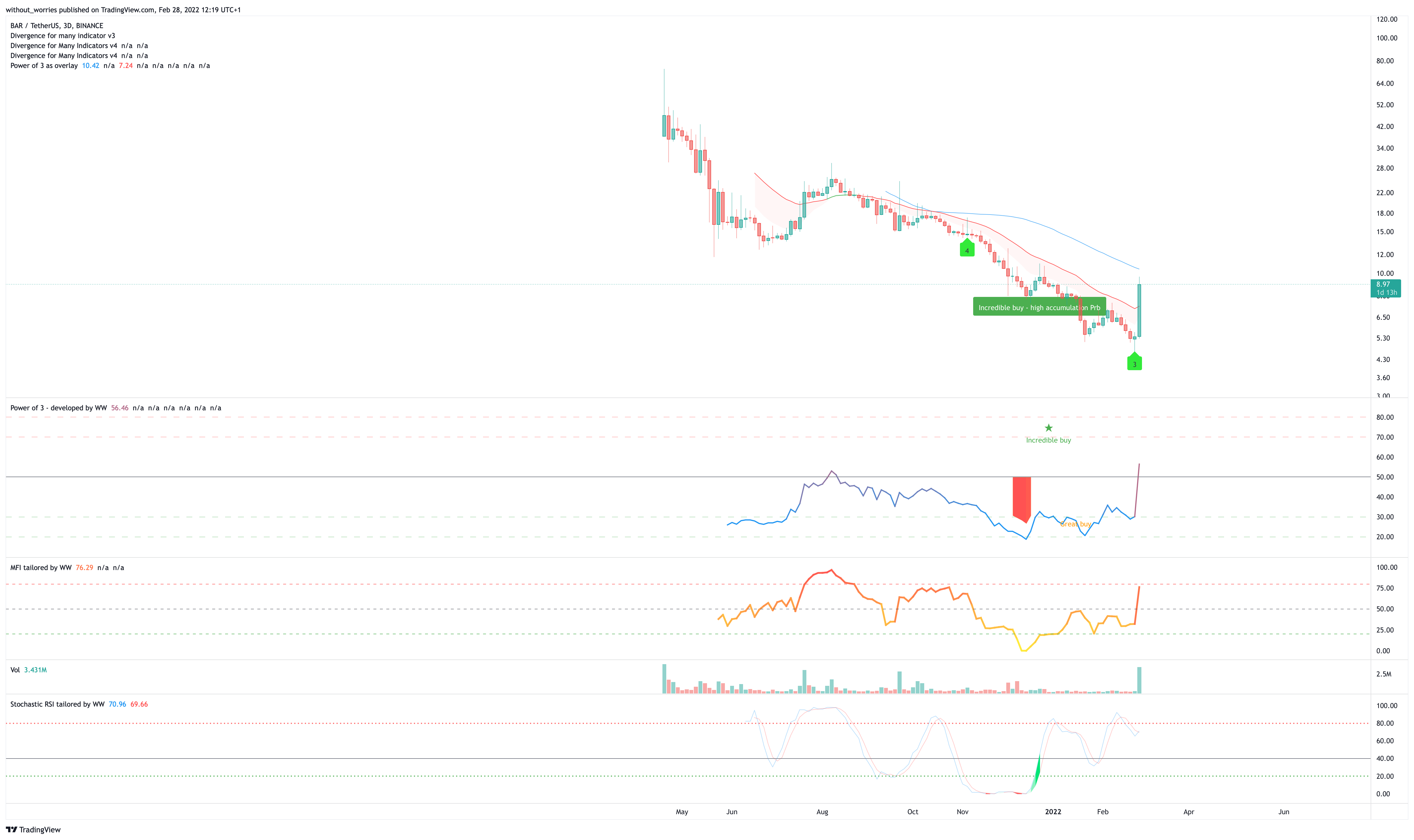 BINANCE:BARUSDT Chart Image by without_worries