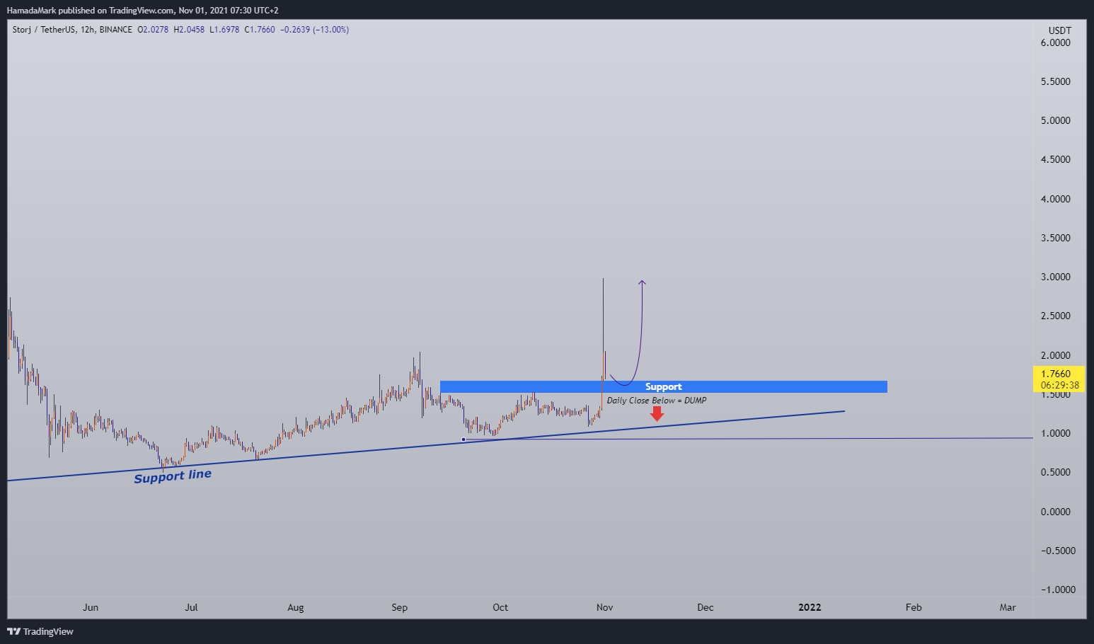 BINANCE:STORJUSDT Chart Image by HamadaMark