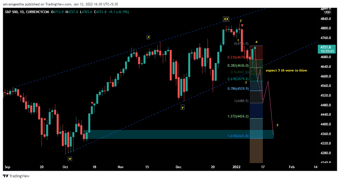 CURRENCYCOM:US500 Chart Image by selvamB