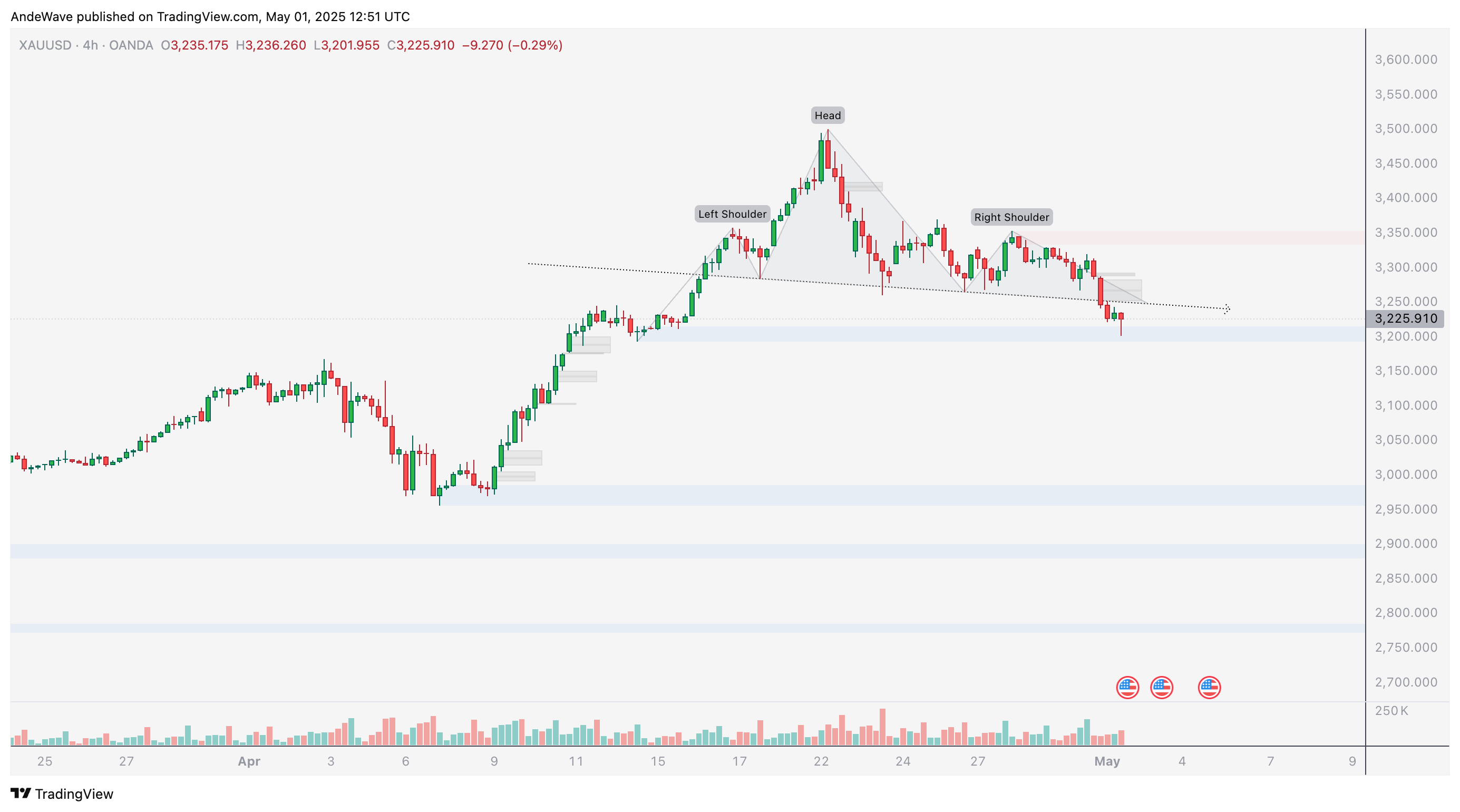 OANDA:XAUUSD Chart Image by AndeWave