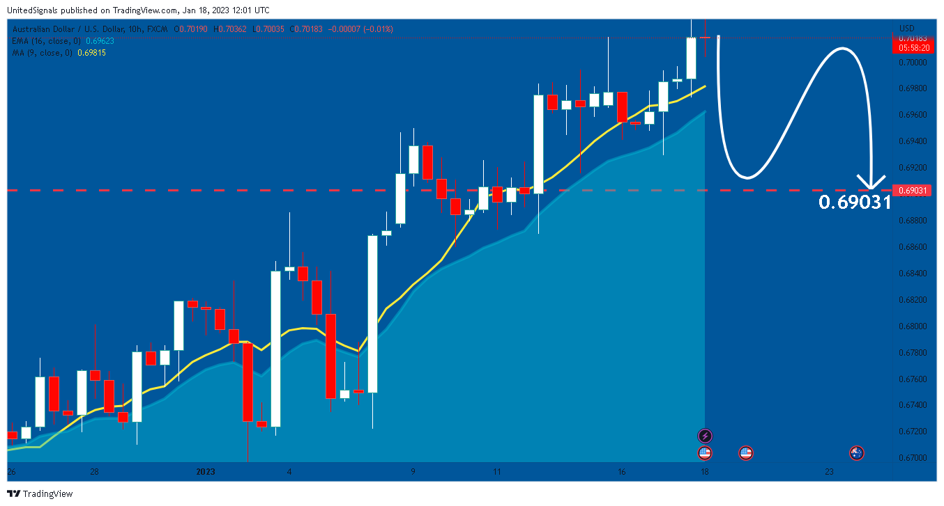 FX:AUDUSD Chart Image by UnitedSignals