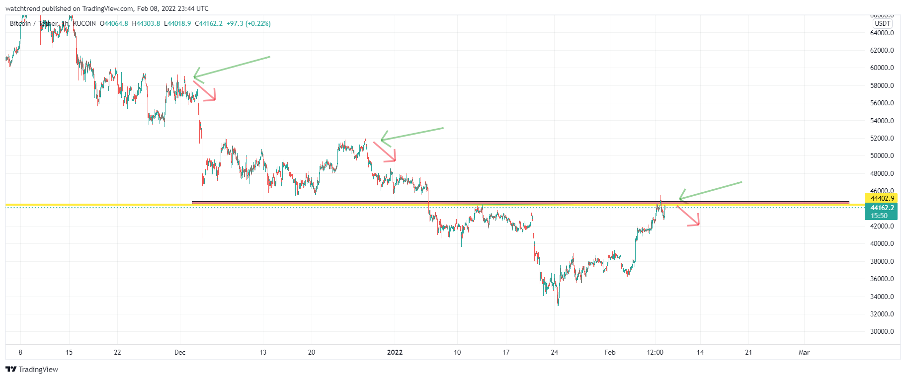 KUCOIN:BTCUSDT Chart Image by watchtrend