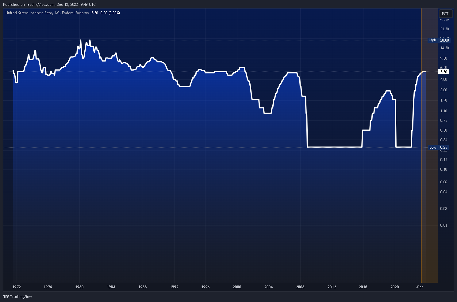 ECONOMICS:USINTR Chart Image by Mr_J__fx