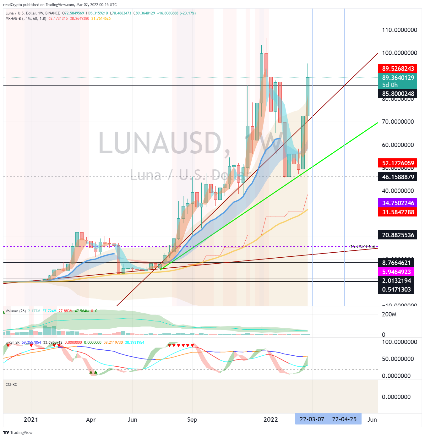 BINANCE:LUNAUSD Chart Image by readCrypto
