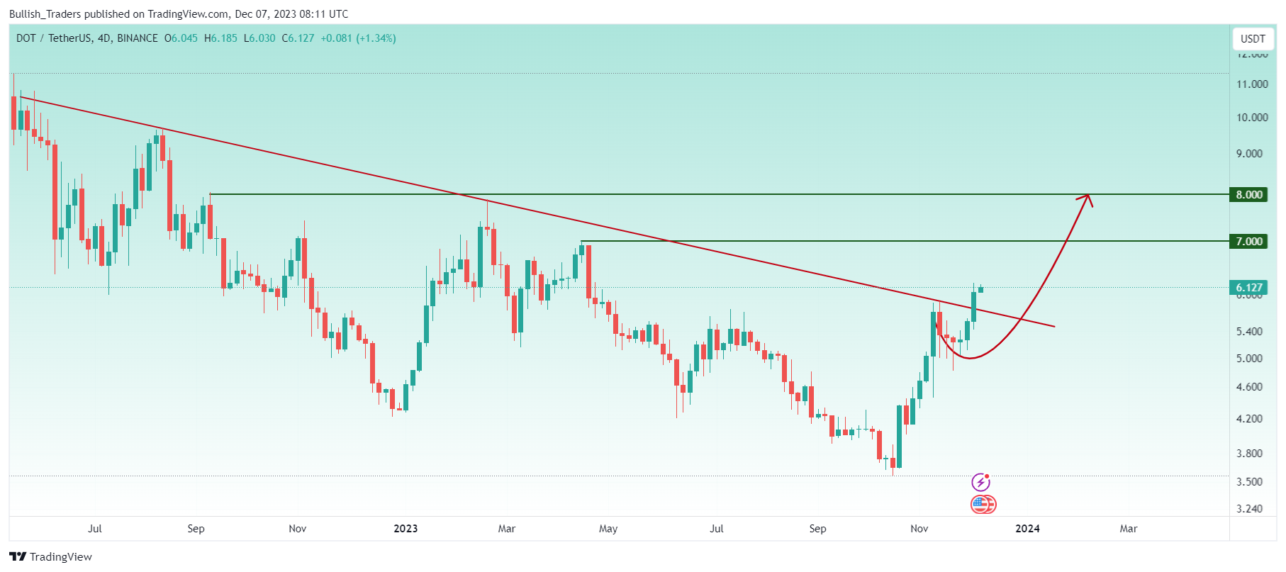BINANCE:DOTUSDT Chart Image by Bullish_Traders