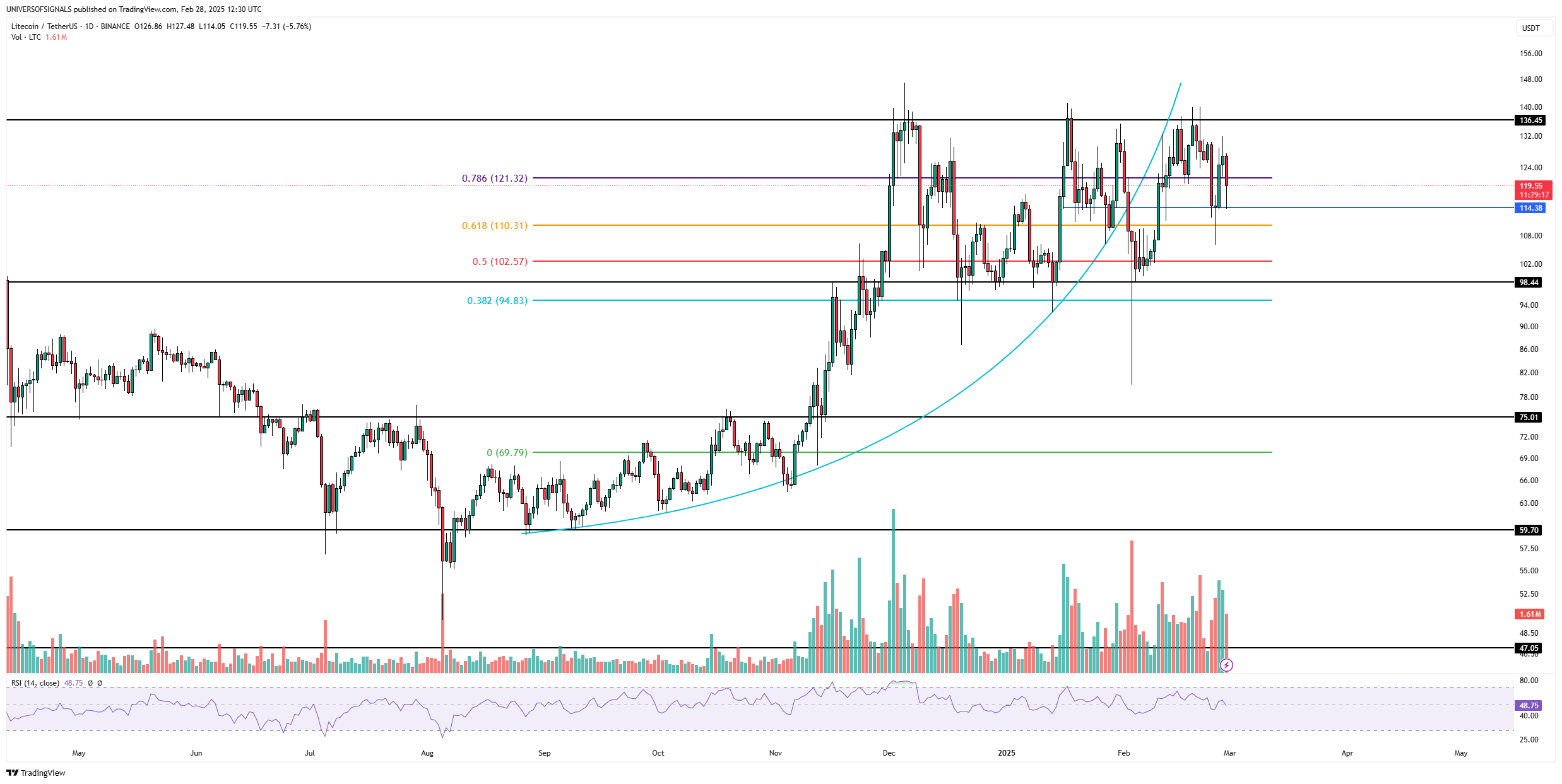 BINANCE:LTCUSDT Chart Image by UNIVERSOFSIGNALS