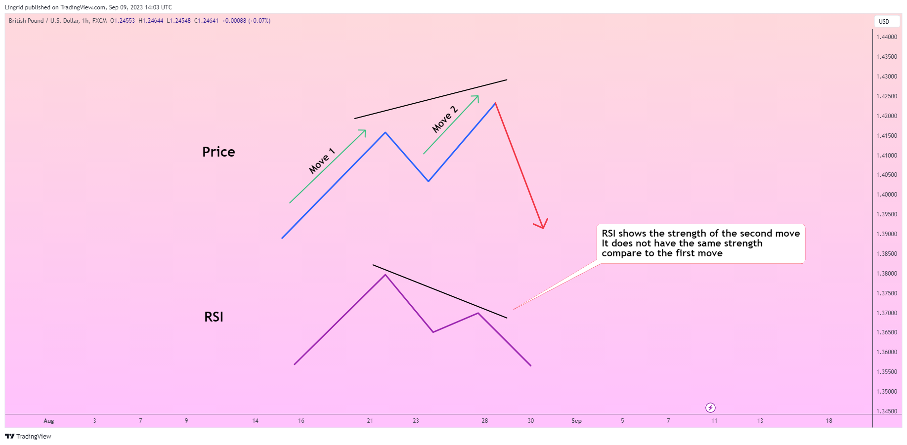 FX:GBPUSD Chart Image by Lingrid
